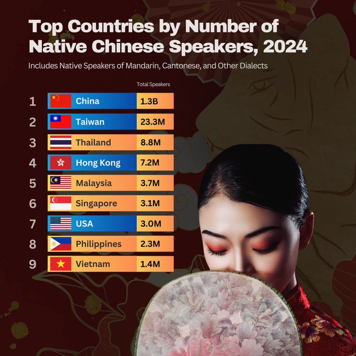 Top Countries by Number of Native Chinese Speakers, 2024
