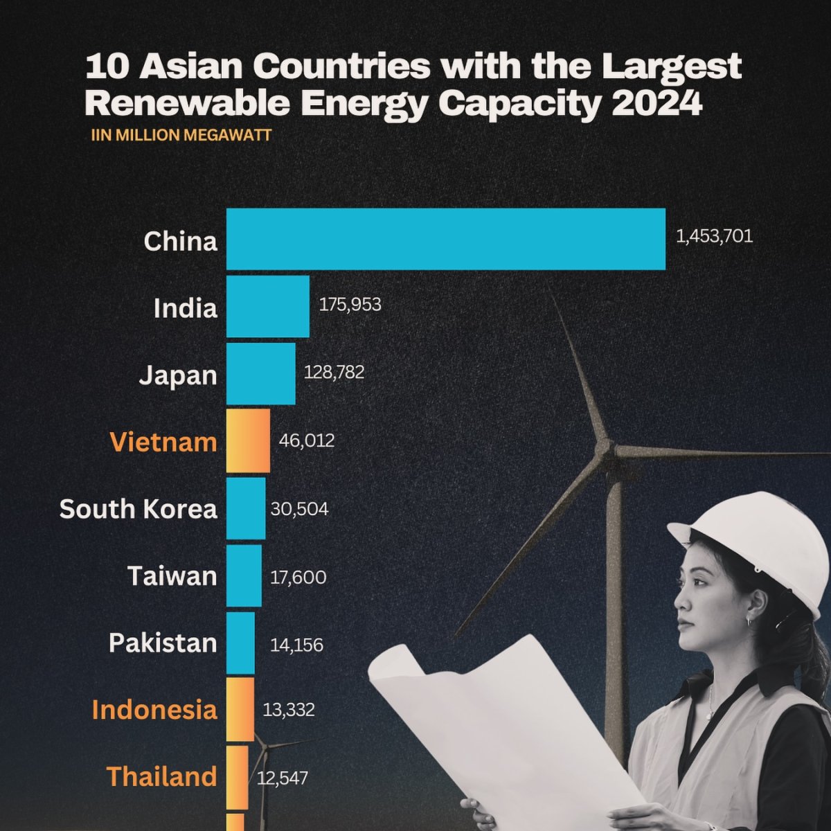 10 Asian Countries with the Largest Renewable Energy Capacity, 2024
