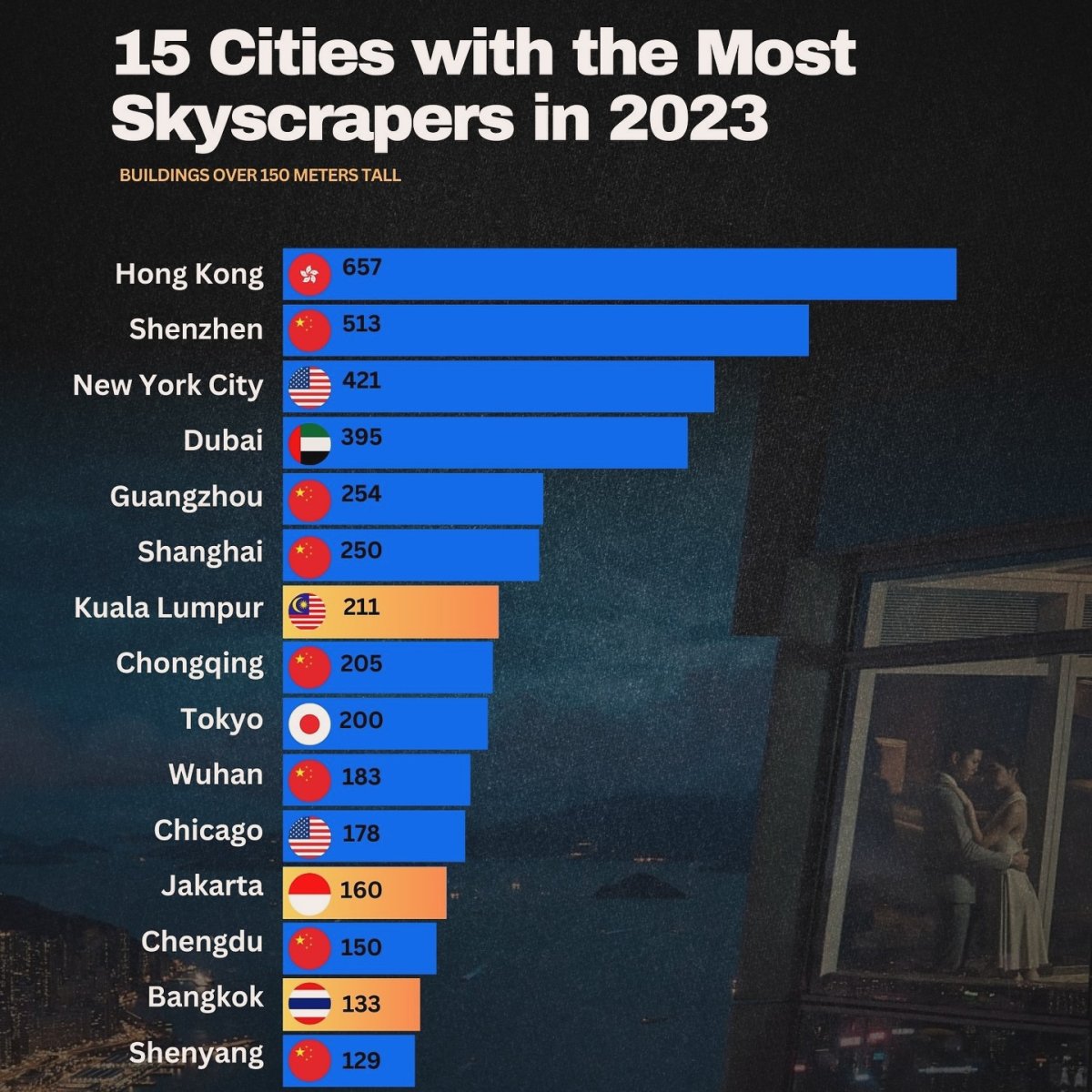 15 Cities with the Most Skyscrapers in 2023