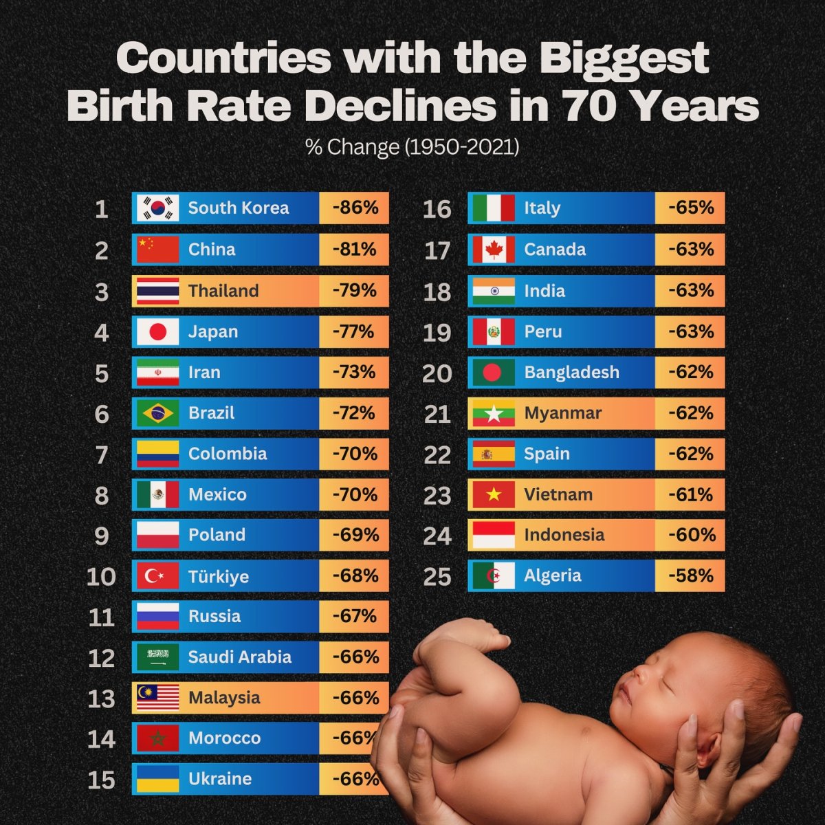 Countries with the Biggest Birth Rate Declines in 70 Years, 1950–2021