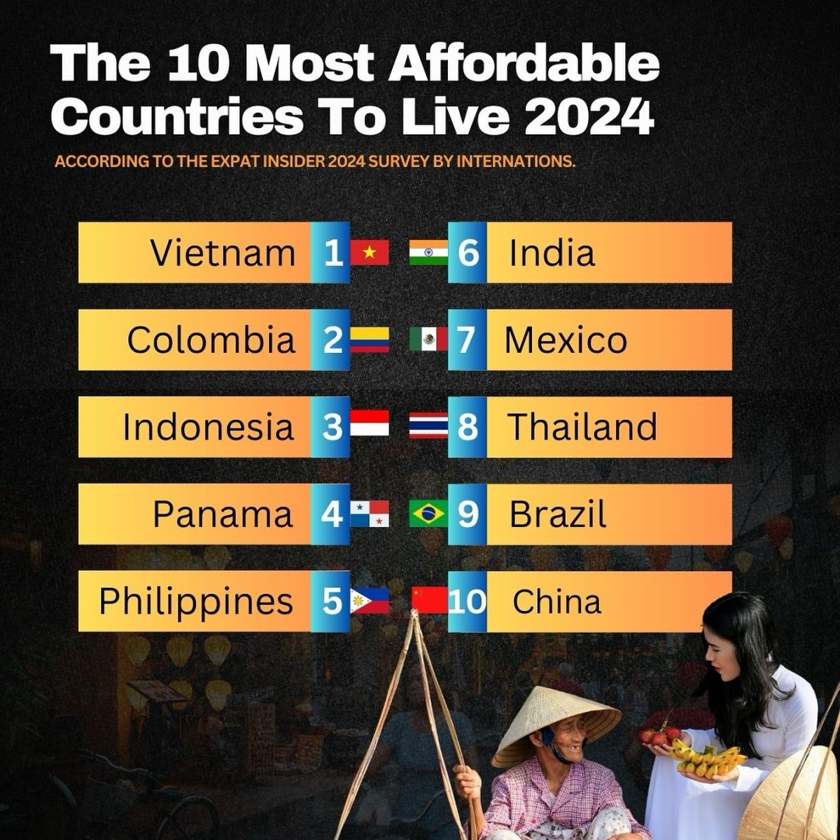 The 10 Most Affordable Countries To Live, 2024