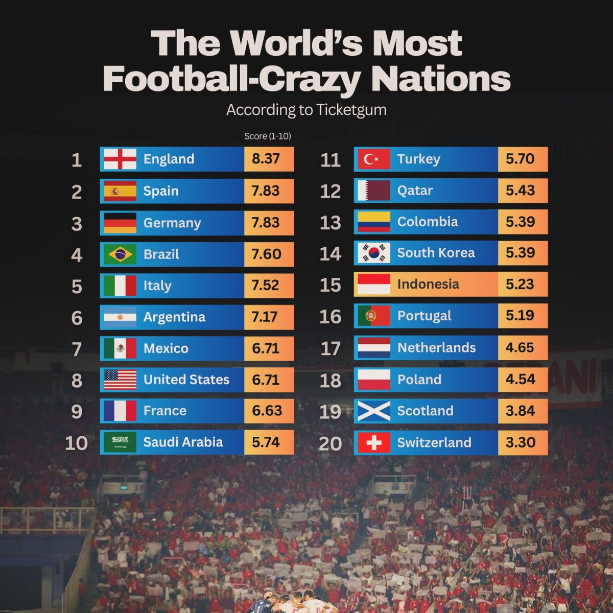 The World's Most Football-Crazy Nations, 2024