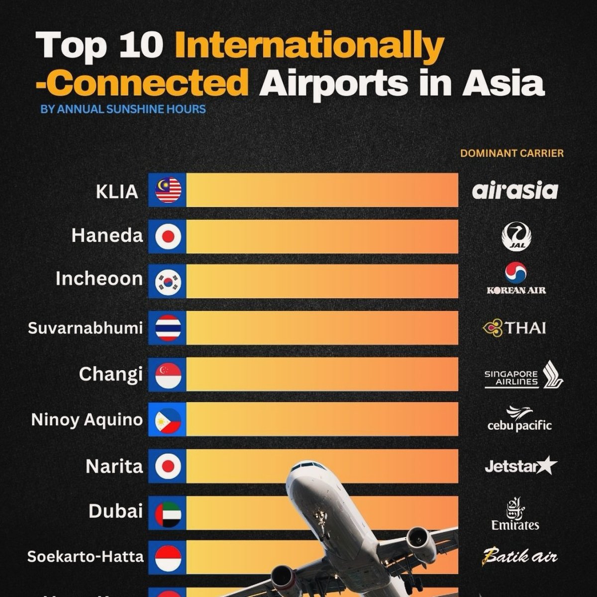 Top 10 Internationally-Connected Airports in Asia