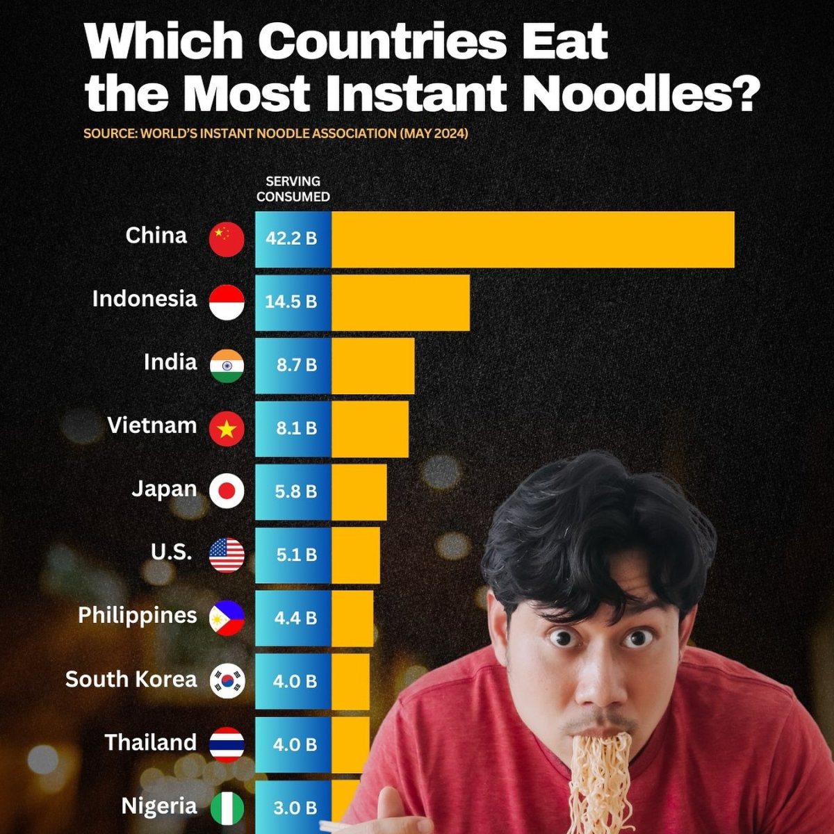 Which Countries Eat the Most Instant Noodles? (May 2024)