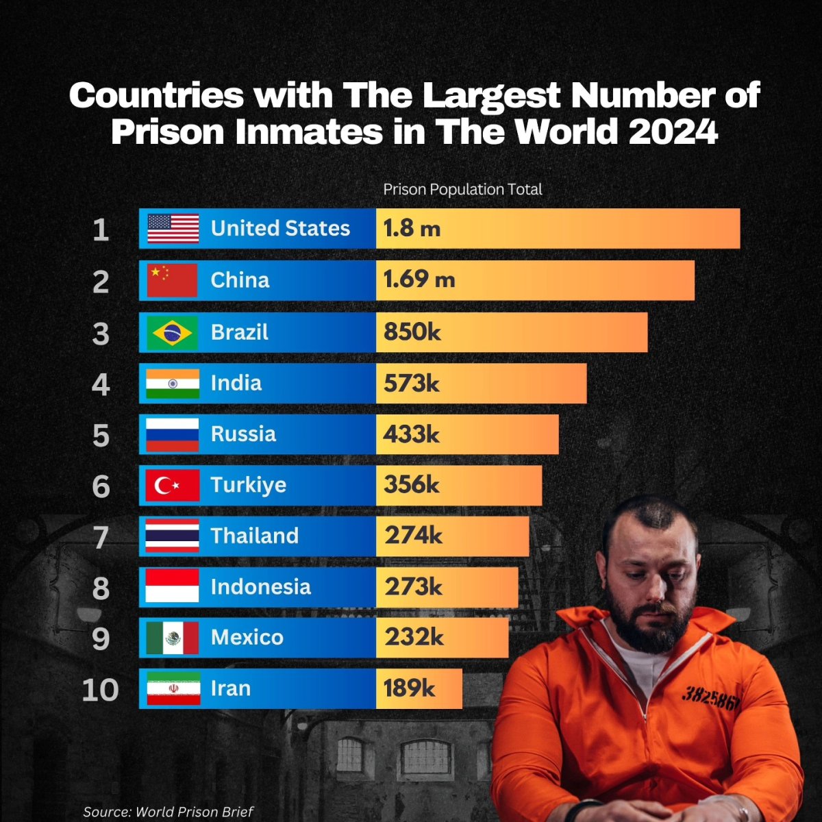 Countries with The Largest Number of Prison Inmates in the World, 2024