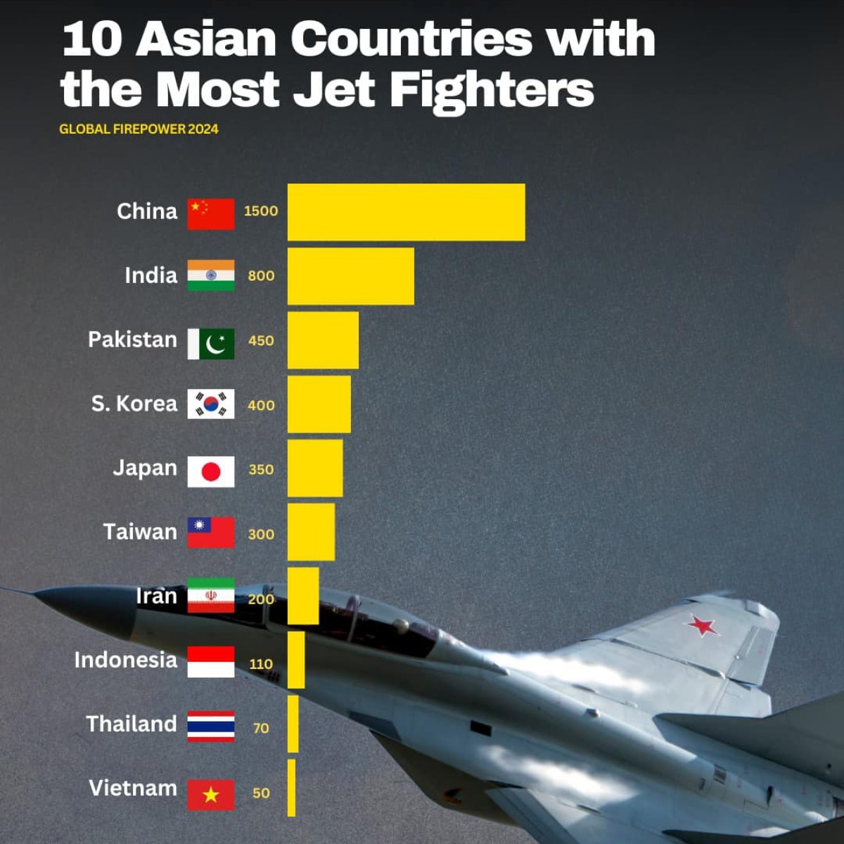 Asian Countries with the Most Jet Fighters, 2024
