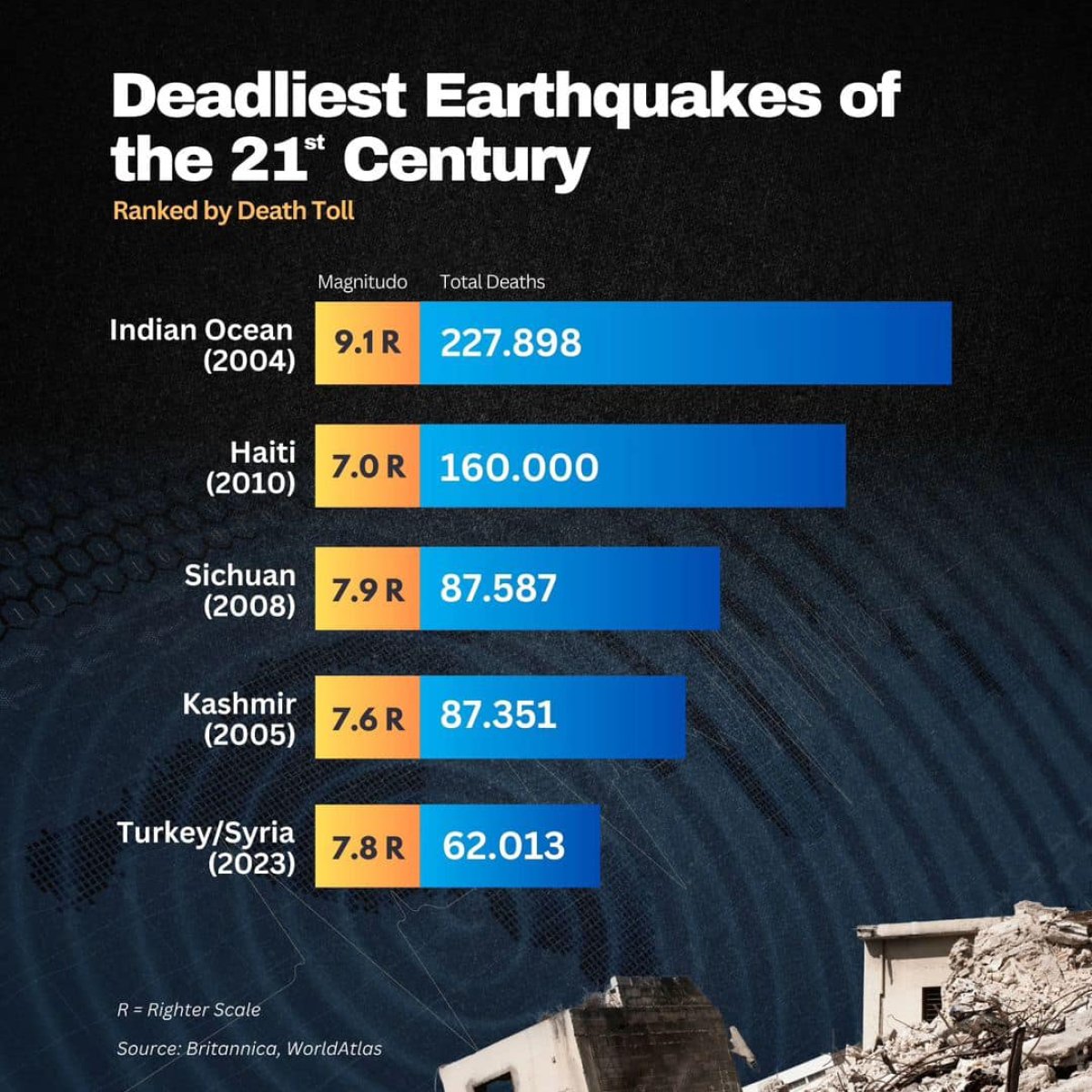 Deadliest Earthquakes of the 21st Century