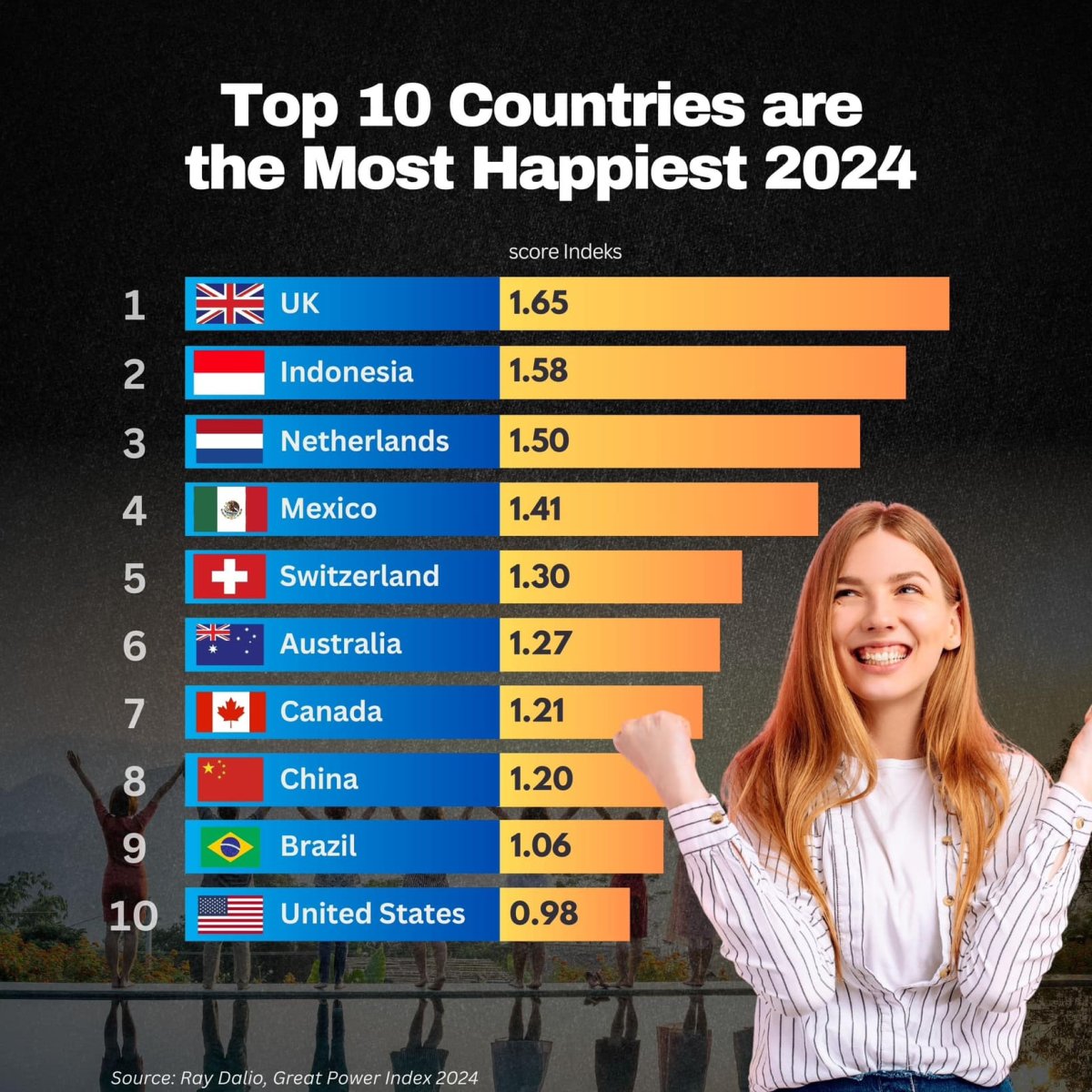 Top 10 Countries Are the Most Happiest, 2024