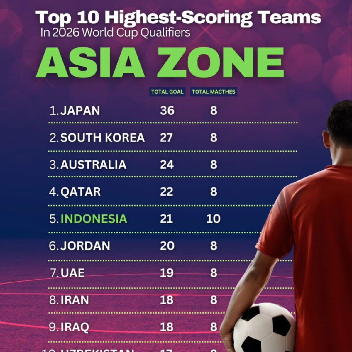 Top 10 Highest-Scoring Teams In 2026 World Cup Qualifiers: Asia Zone