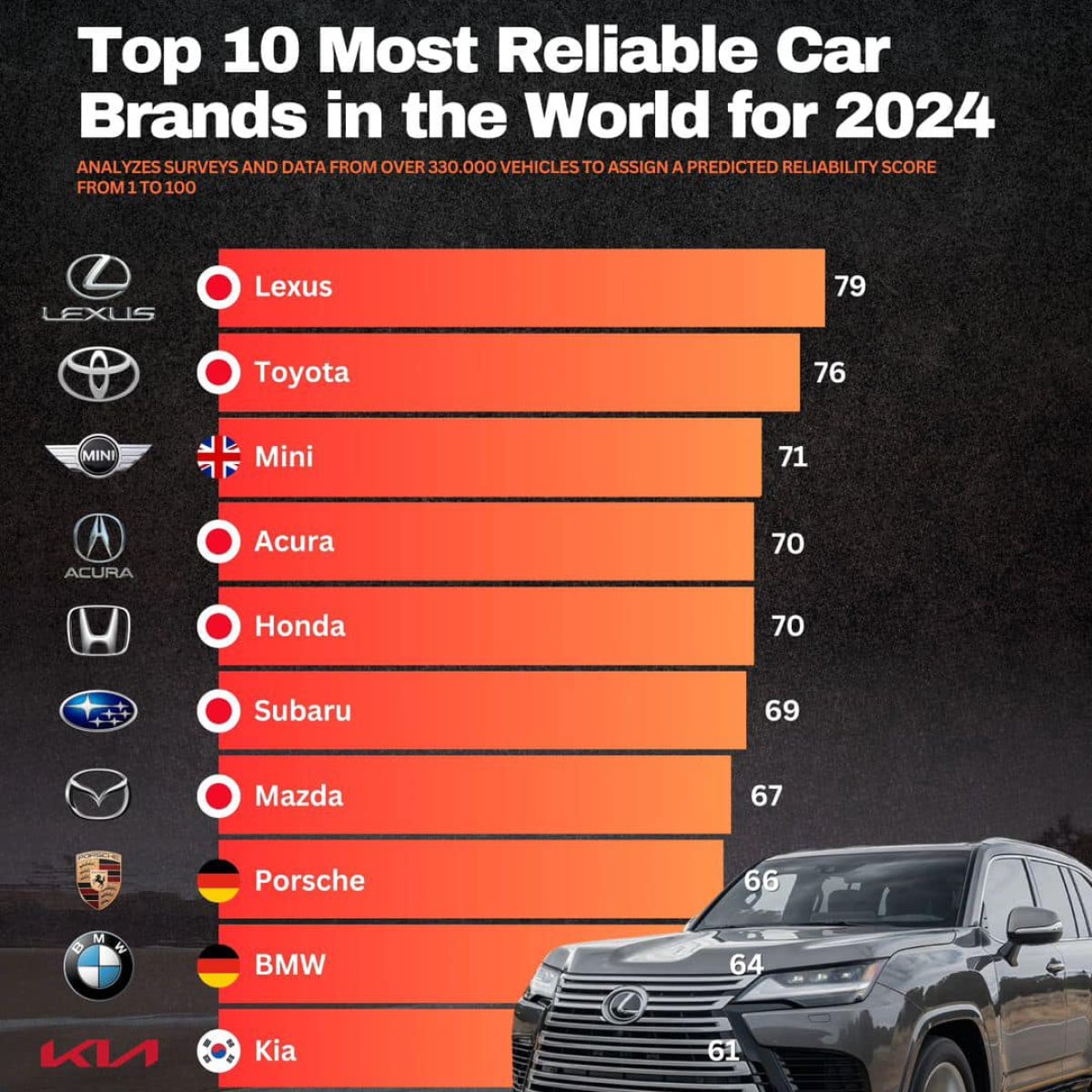 Car Stats Top 10 Most Reliable Car Brands in the World for 2024 - Seasia Stats
