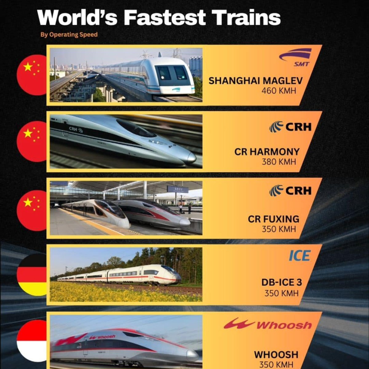 World's Fastest Trains By Operating Speed in 2024