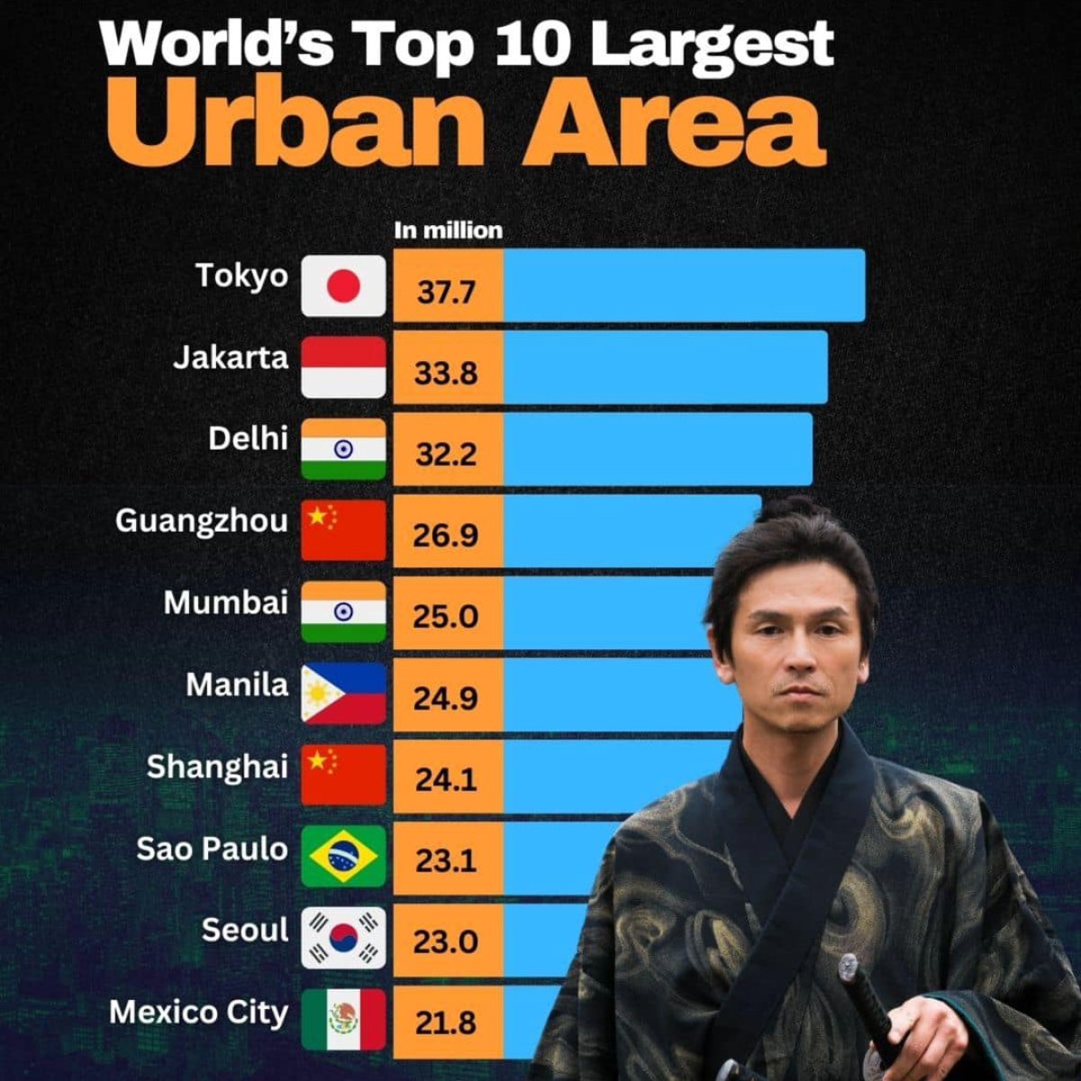 World's Top 10 Largest Urban Area