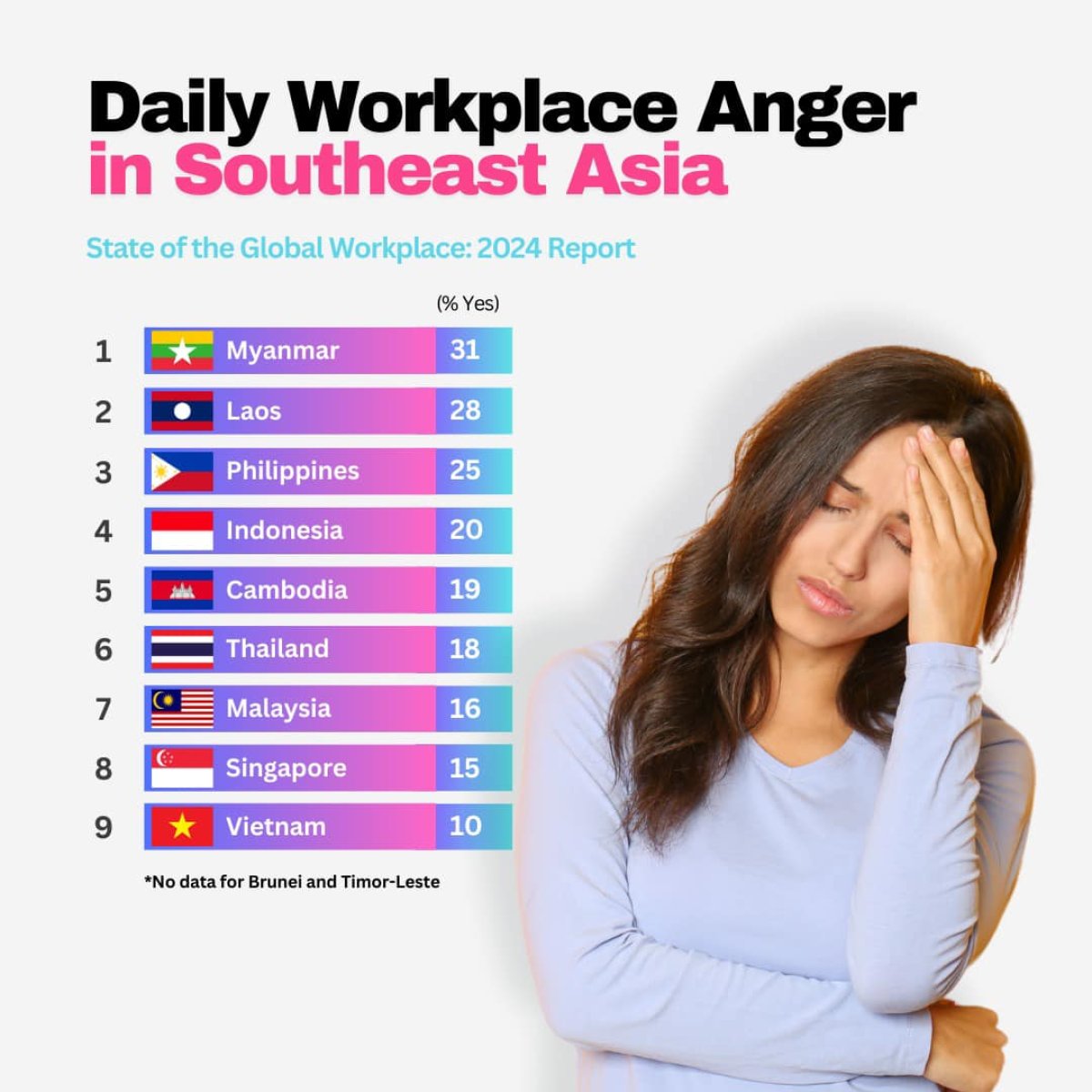 Daily Workplace Anger in Southeast Asia, 2024