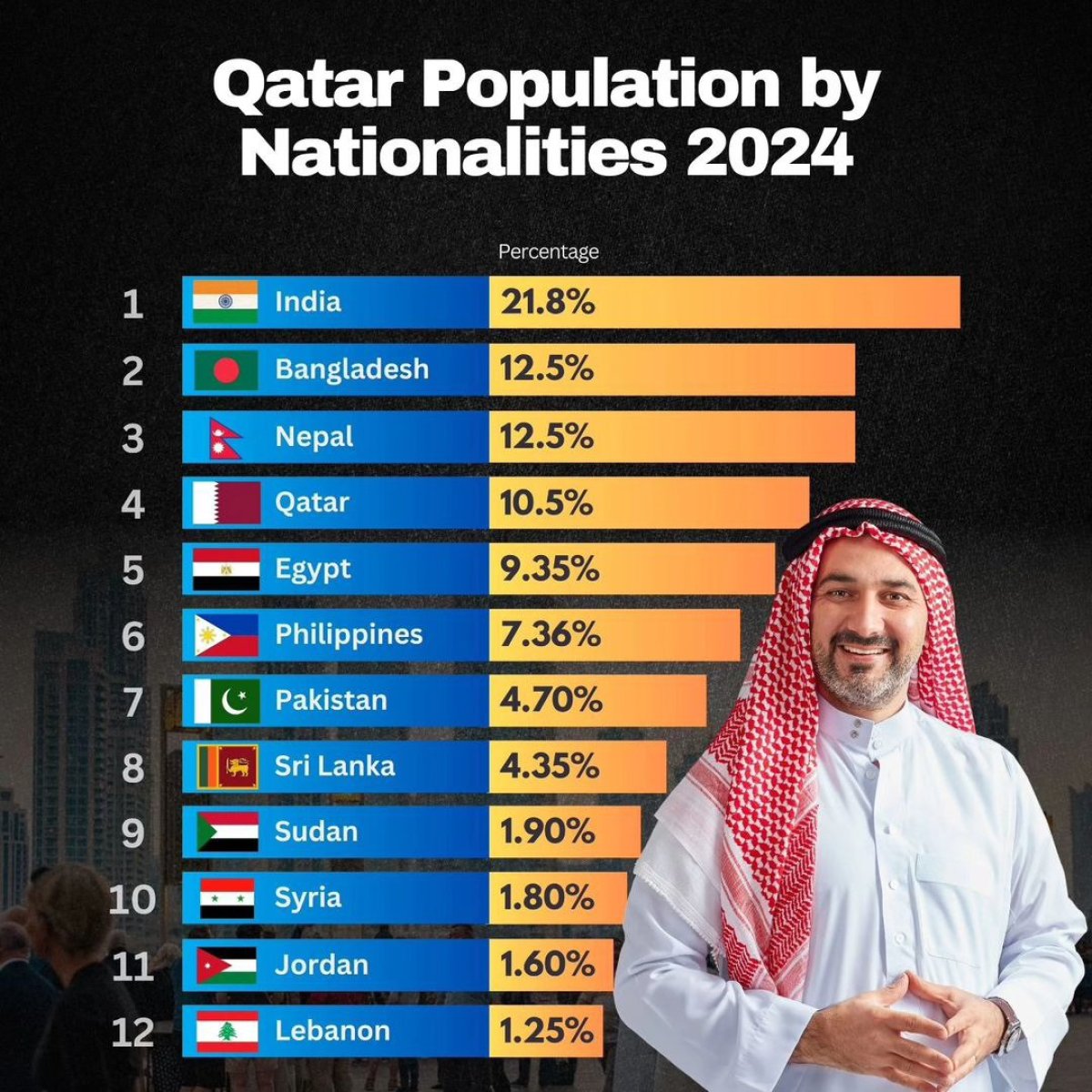 Qatar Population by Nationalities, 2024