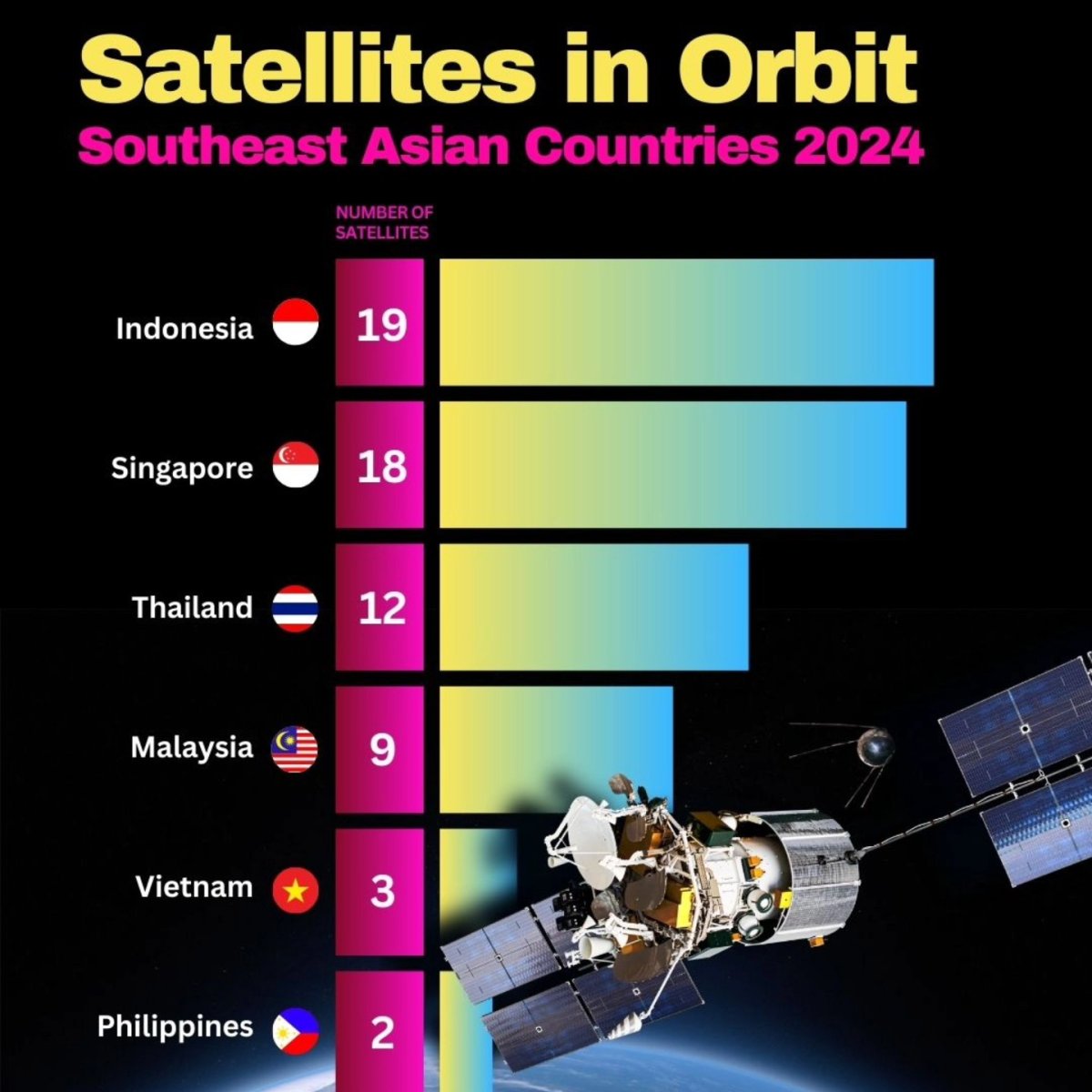 Satellites in Orbit Southeast Asian Countries, 2024
