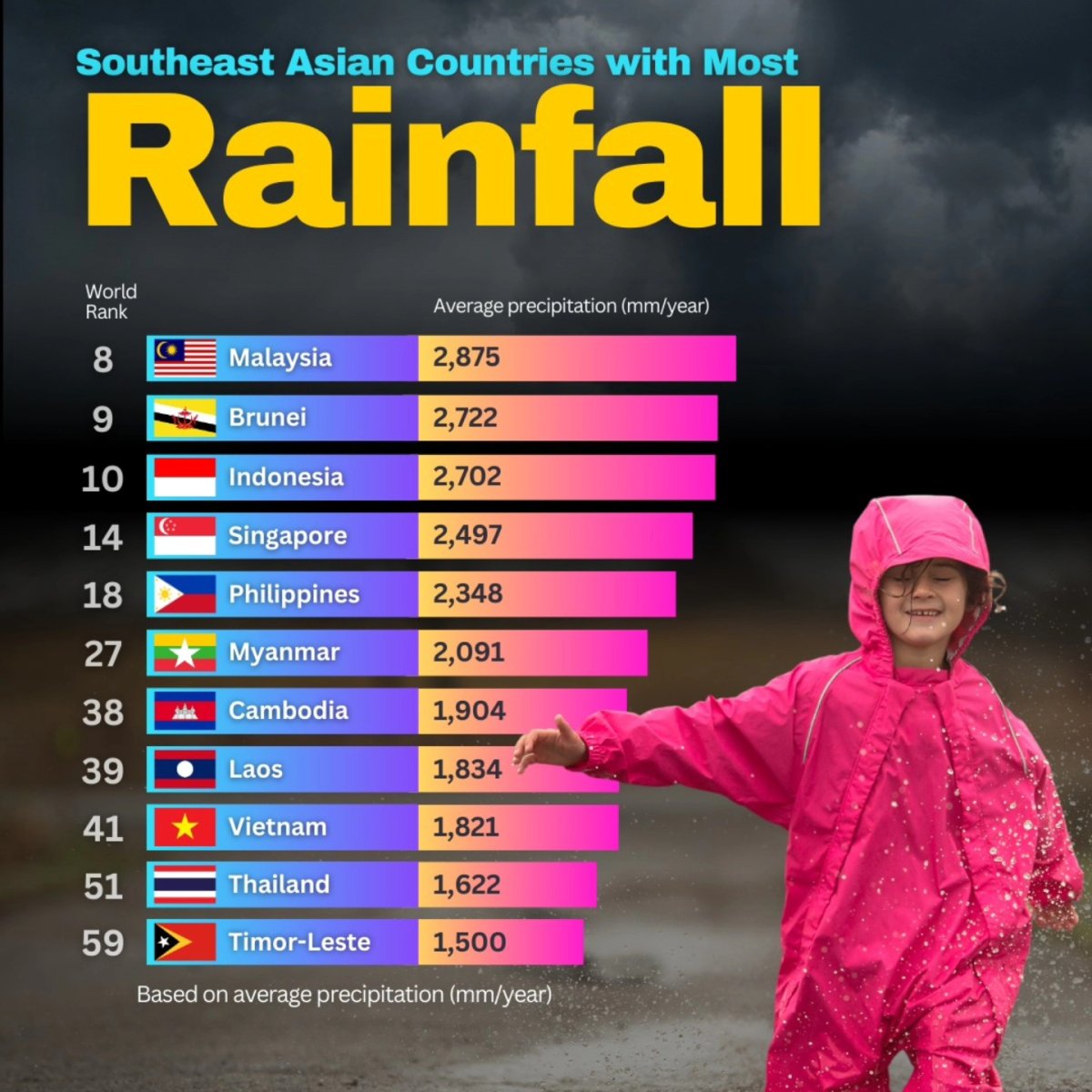 Southeast Asian Countries with Most Rainfall