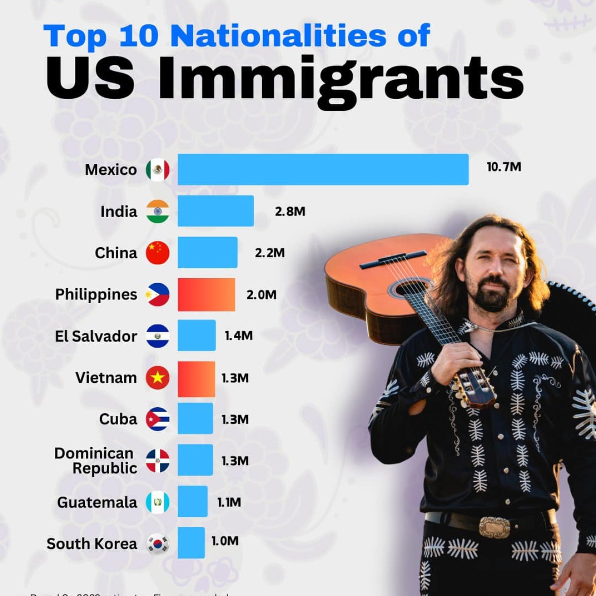 Top 10 Nationalities of US Immigrants, 2022
