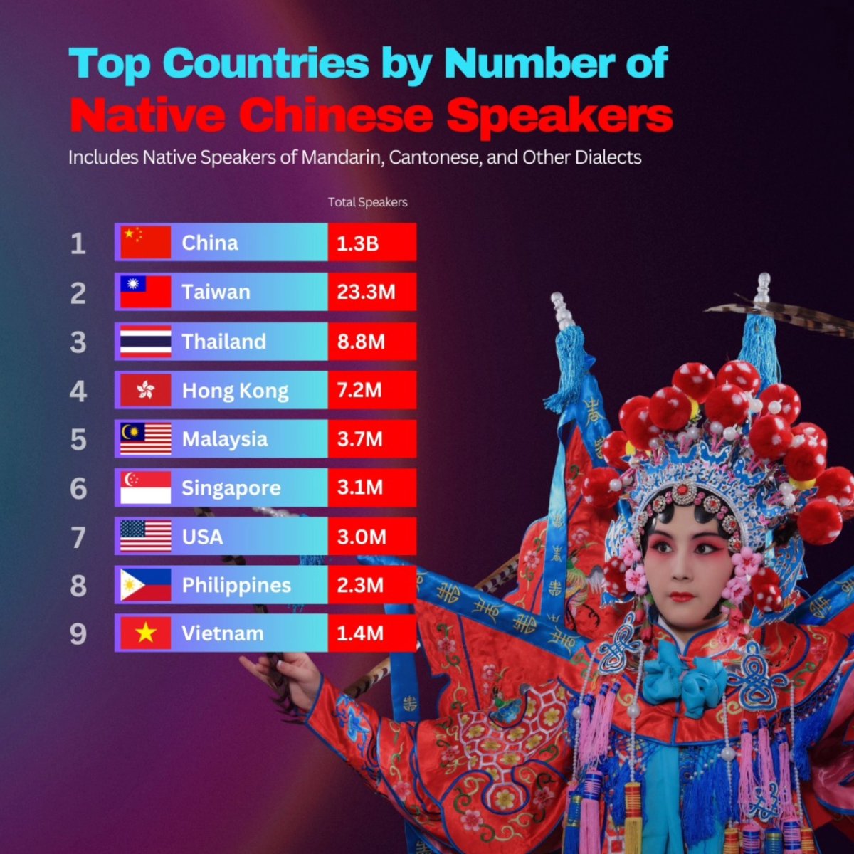 Top Countries by Number of Native Chinese Speakers, 2024