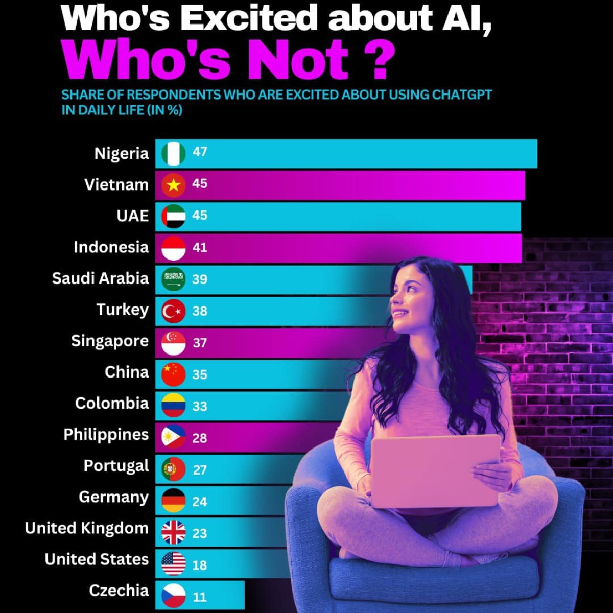 Who's Excited about Al, Who's Not?