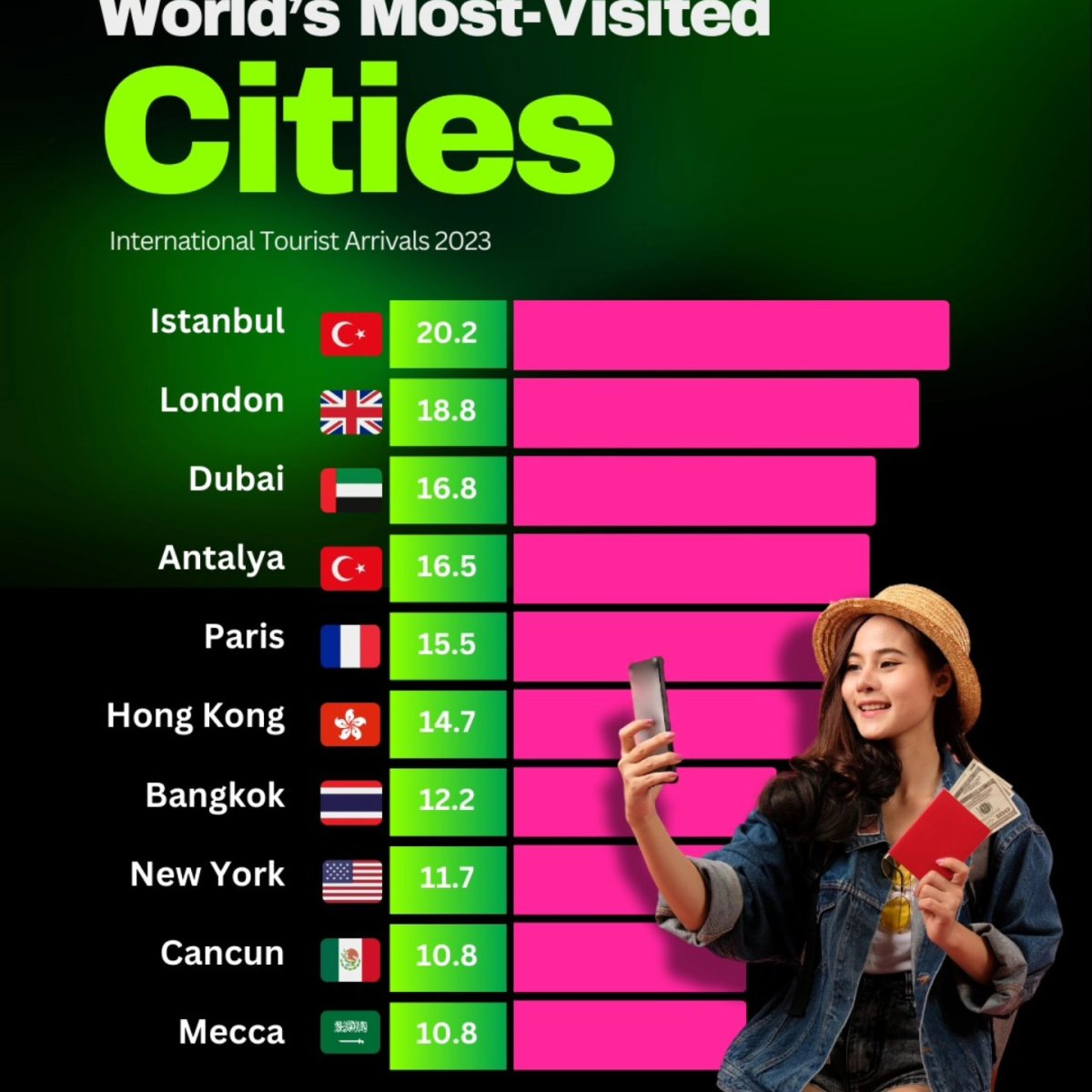 World's Most-Visited Cities, 2023