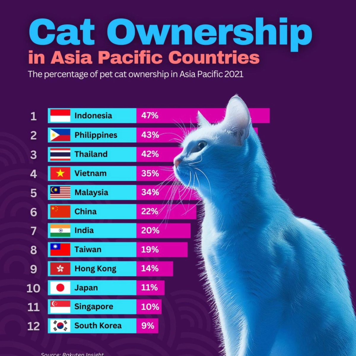 Cat Ownership in Asia Pacific Countries, 2021
