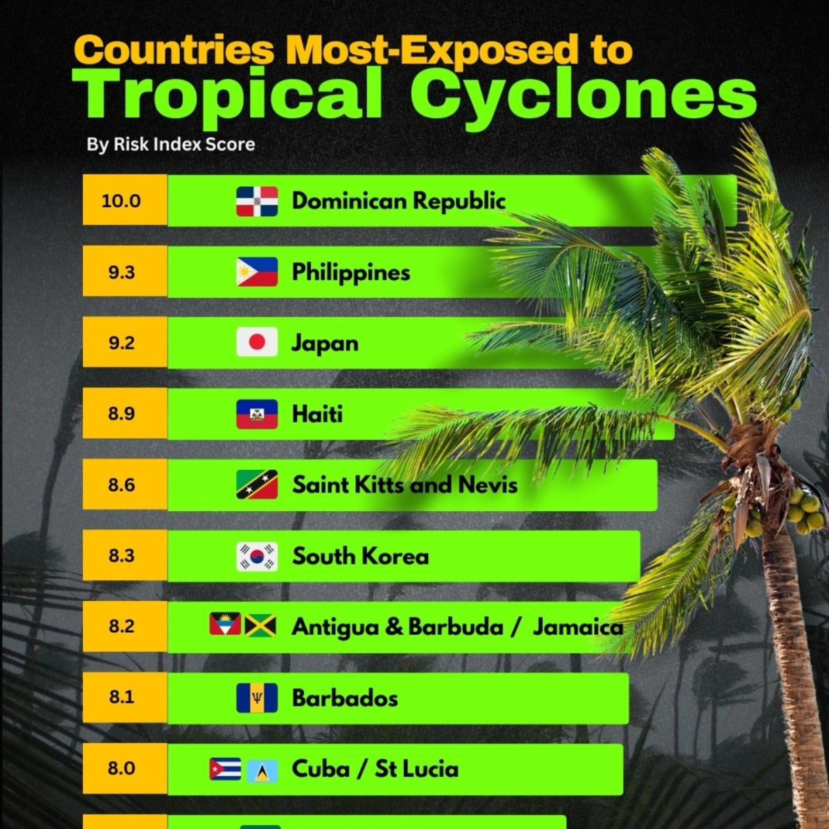 Countries Most-Exposed to Tropical Cyclones