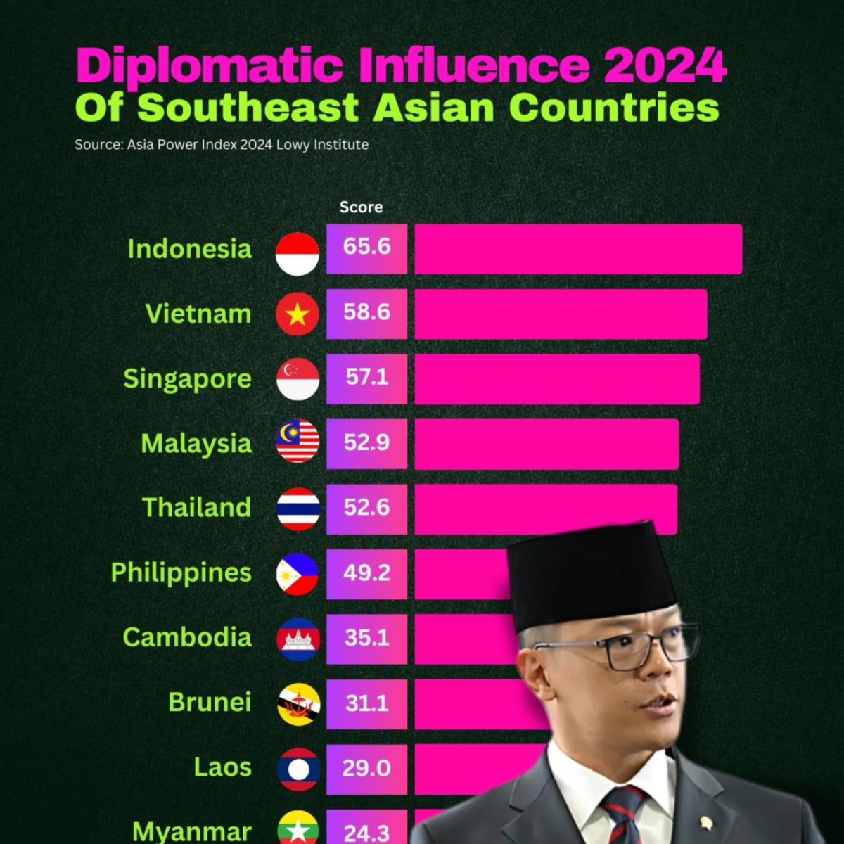 Diplomatic Influence 2024 of Southeast Asian Countries