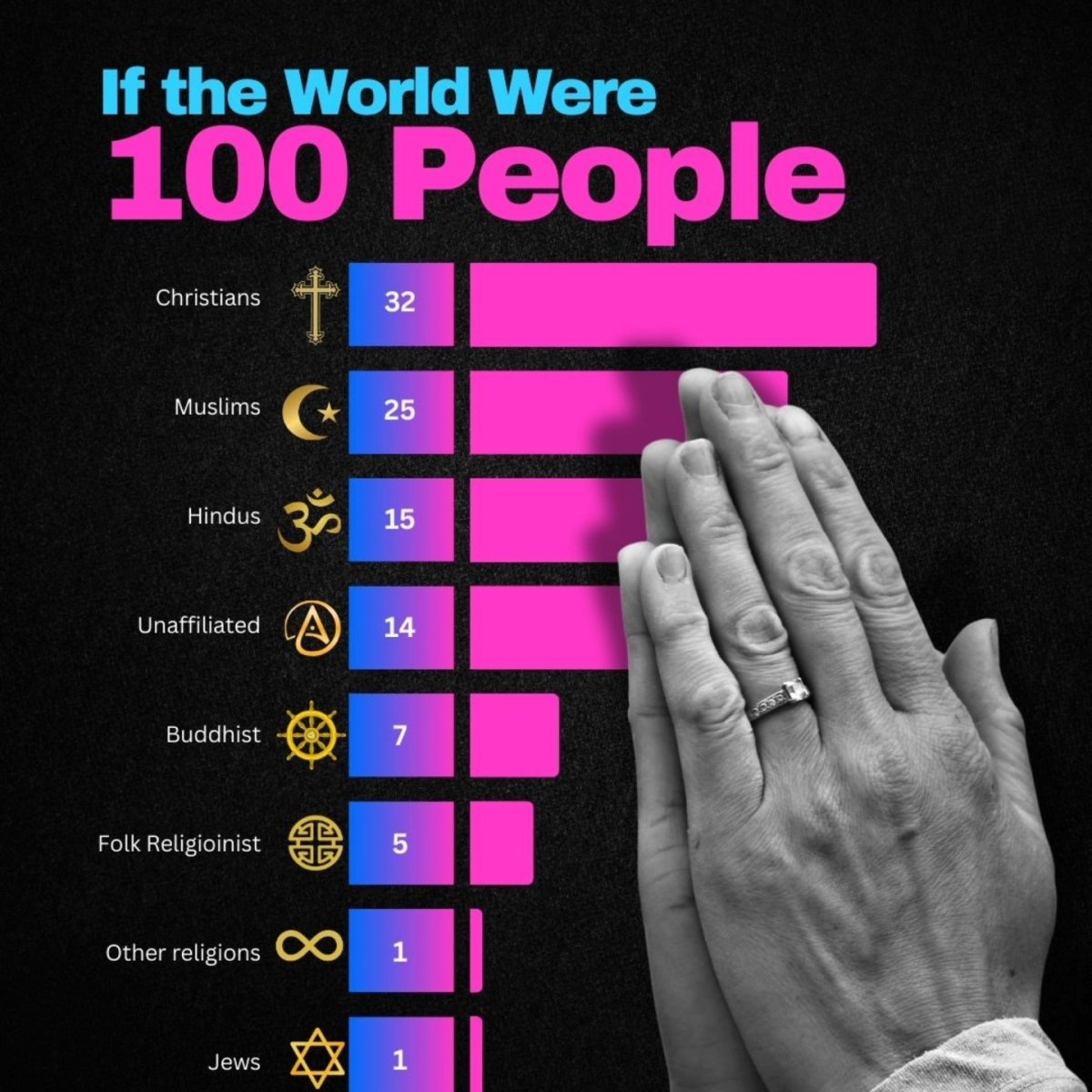 If the World Were 100 People: Religious Distribution