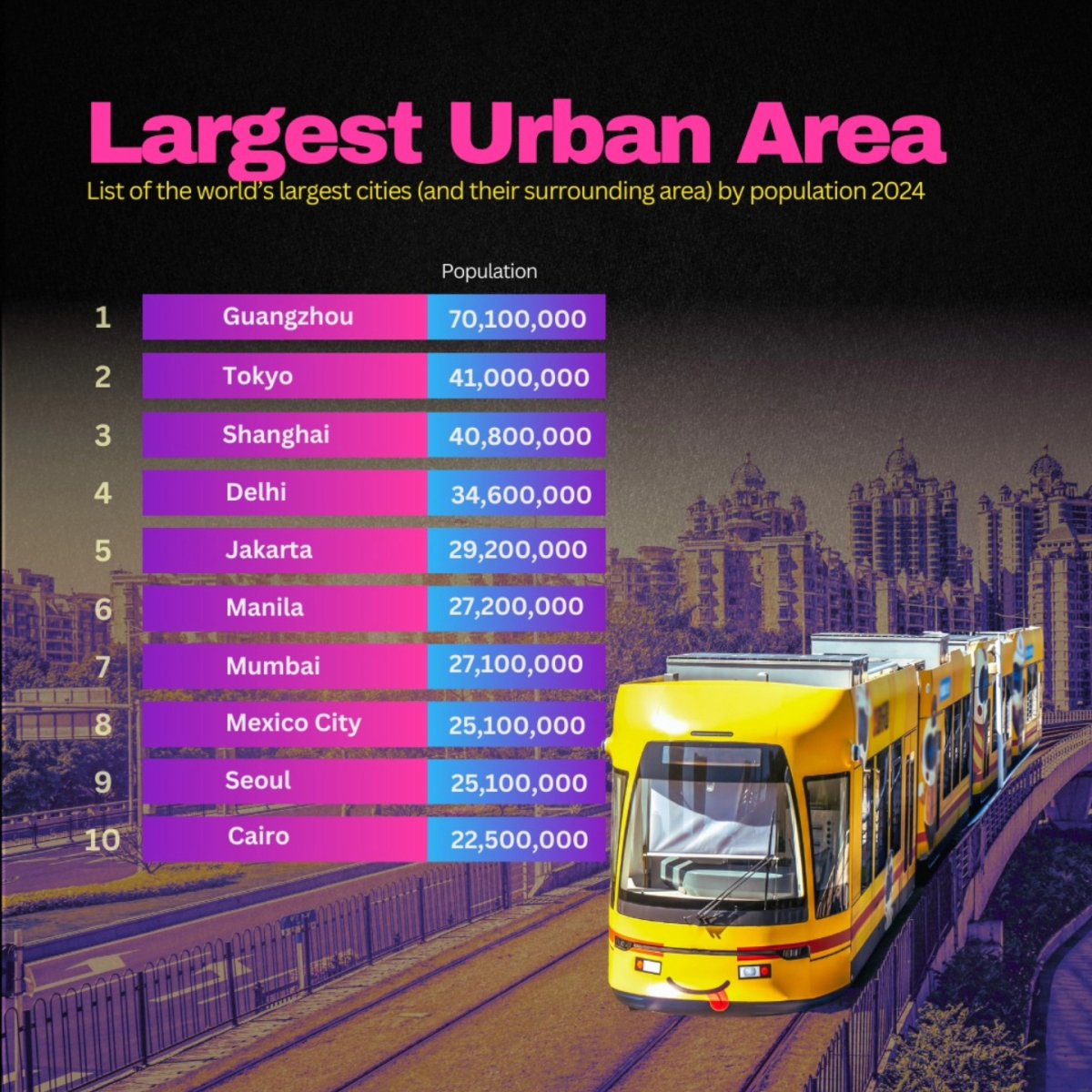 Largest Urban Area, 2024