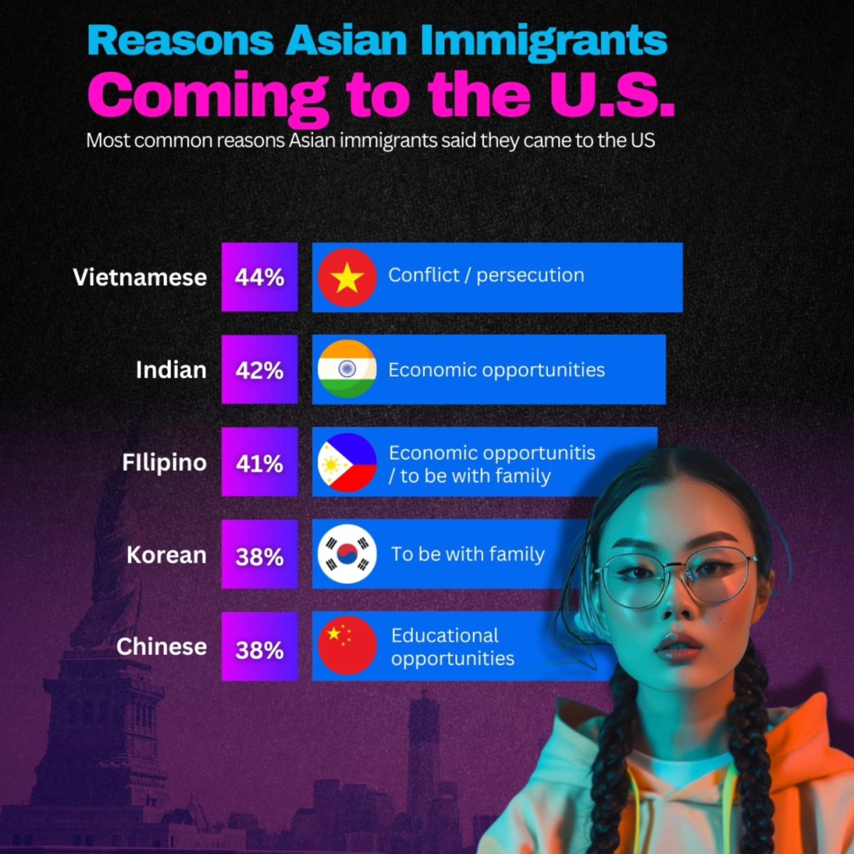 Reasons Asian Immigrants Coming to the U.S.