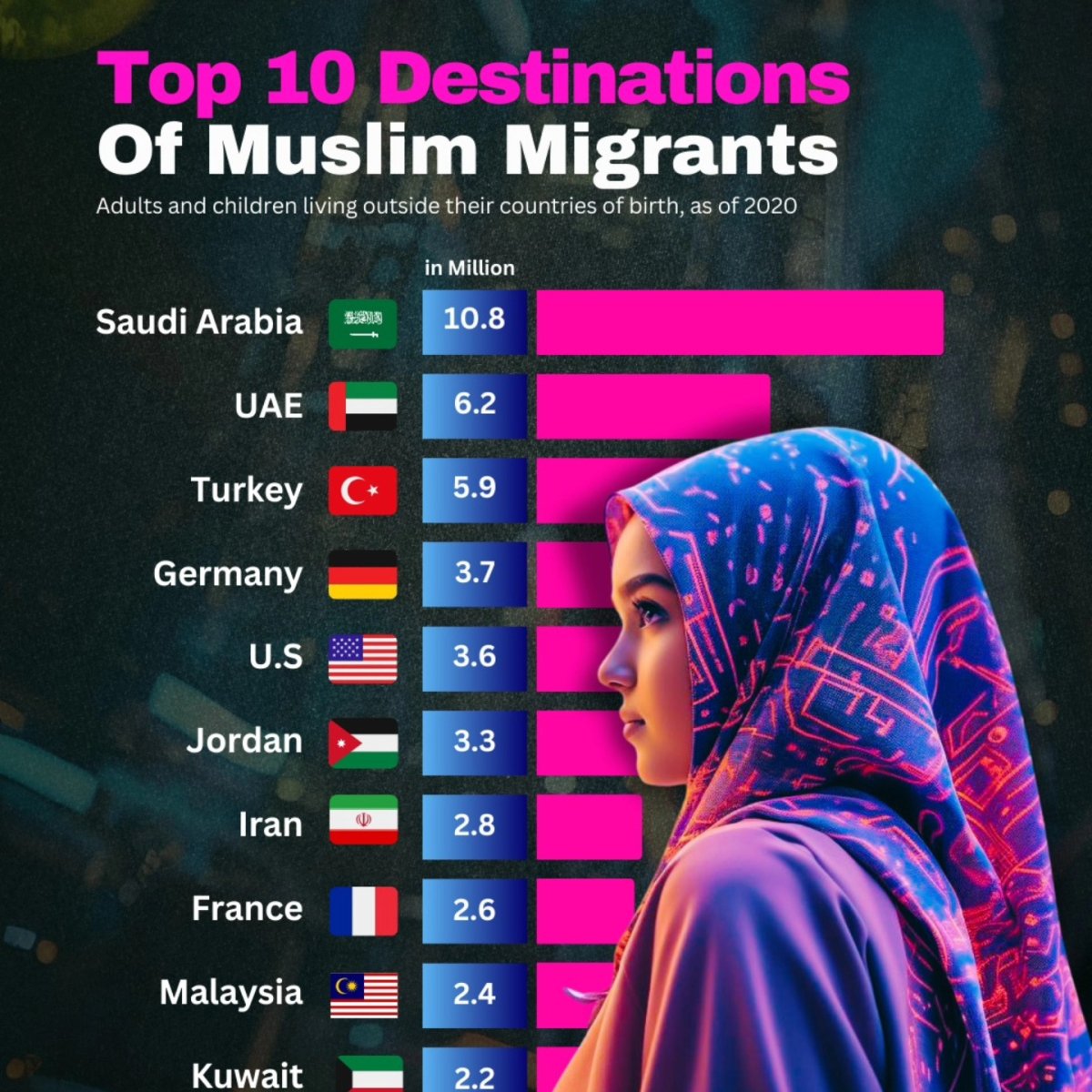 Top 10 Destinations of Muslim Migrants, 2020