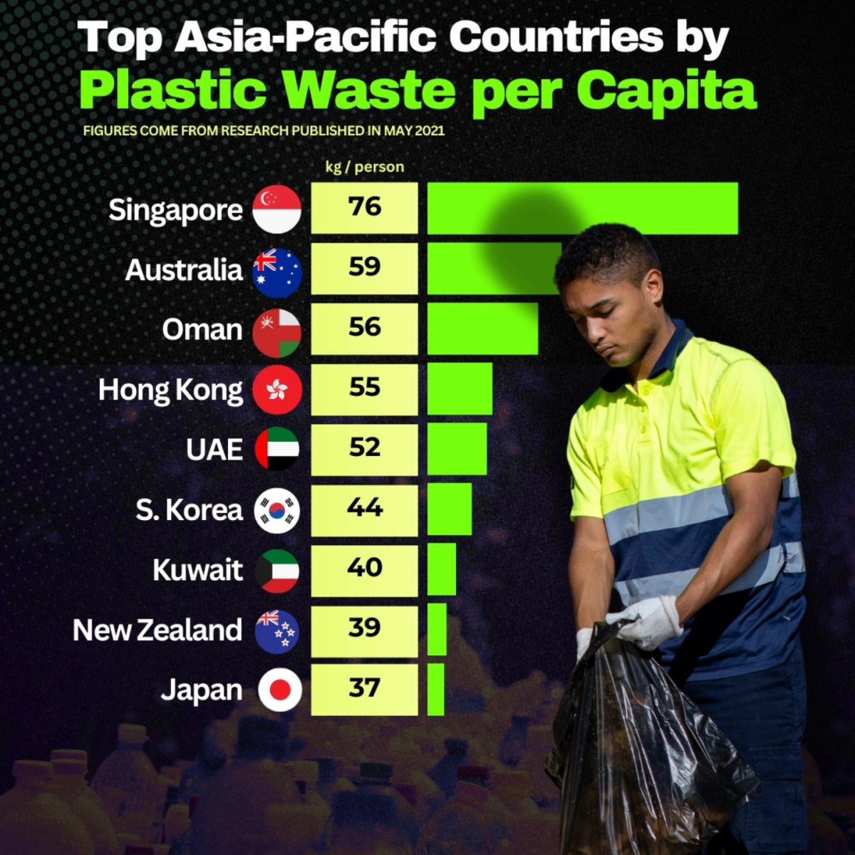 Top Asia-Pacific Countries by Plastic Waste per Capita, 2021