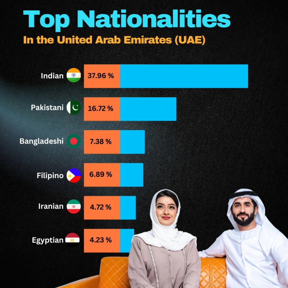 Top Nationalities in the United Arab Emirates (UAE)