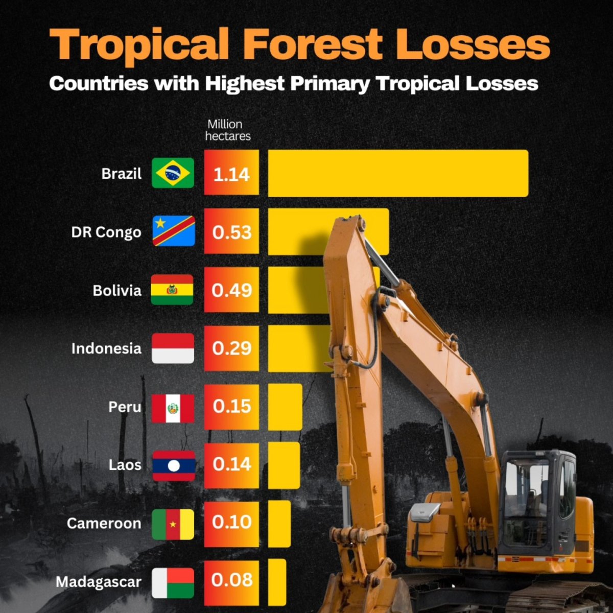 Tropical Forest Losses: Countries with Highest Primary Tropical Losses, 2023