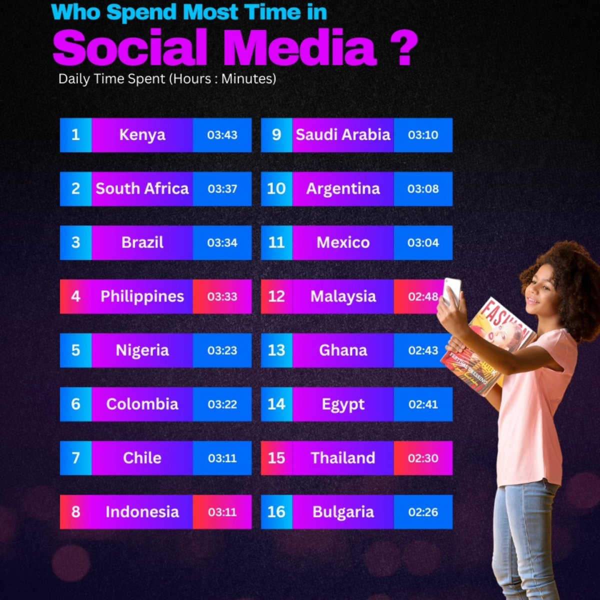 Who Spend Most Time in Social Media, 2024?
