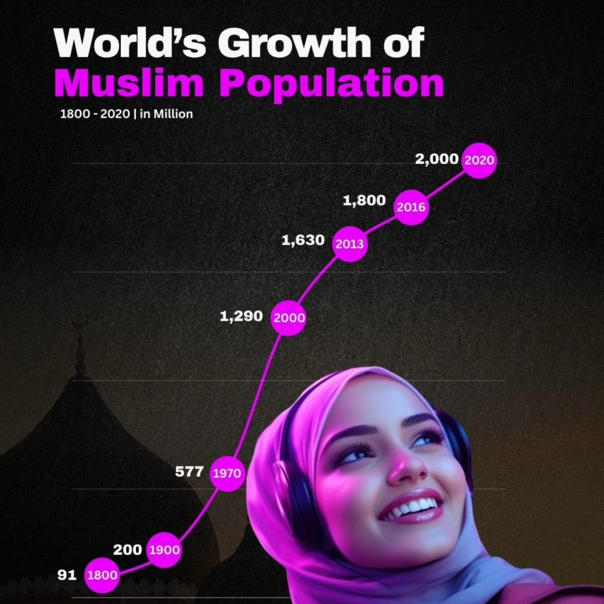 World's Growth of Muslim Population, 1800–2020