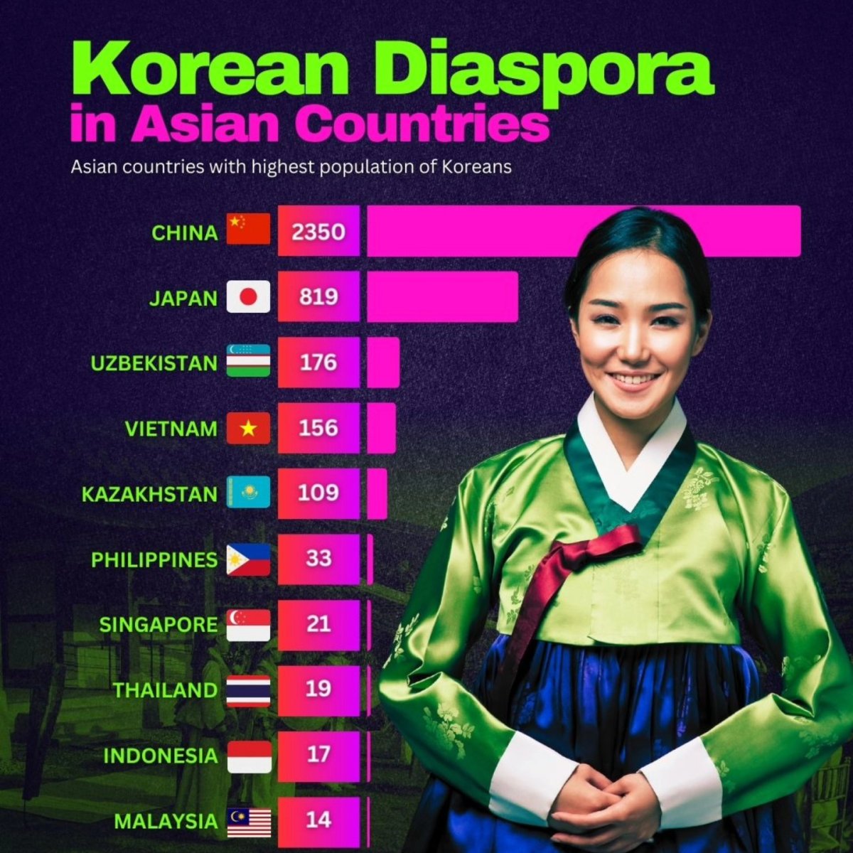 Korean Diaspora in Asian Countries
