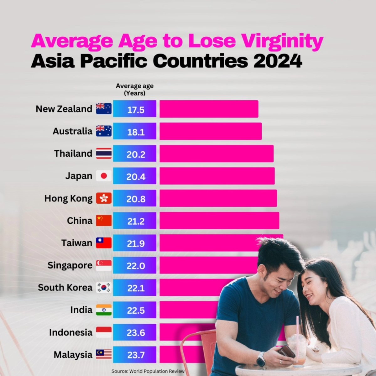 Average Age to Lost Virginity in Asia Pacific Countries, 2024