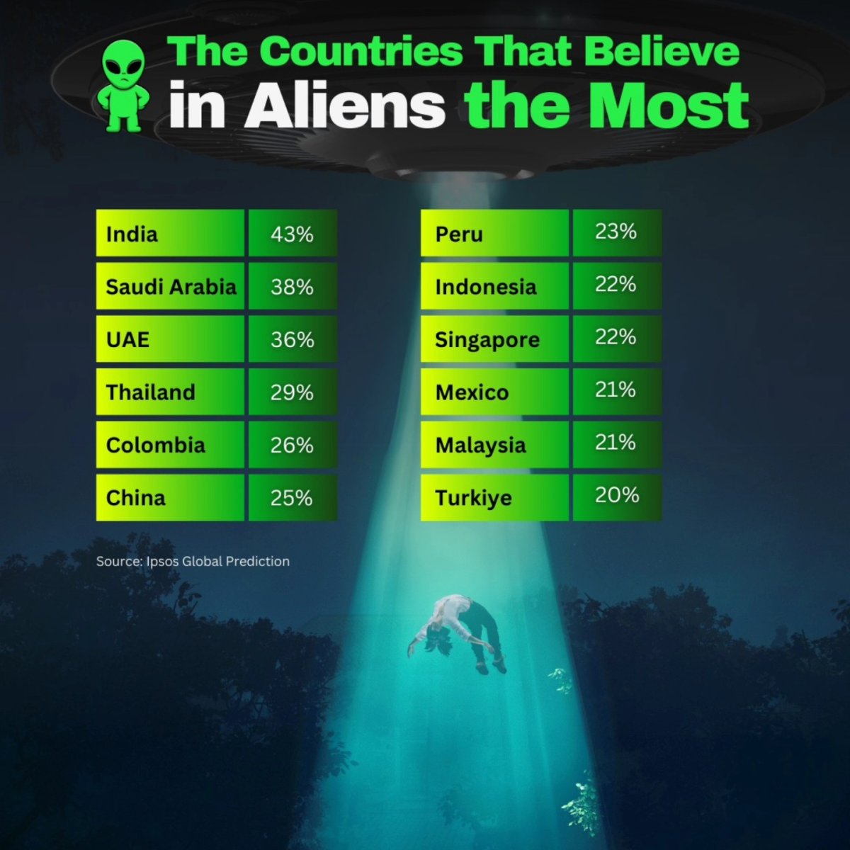 The Countries That Believe in Aliens the Most