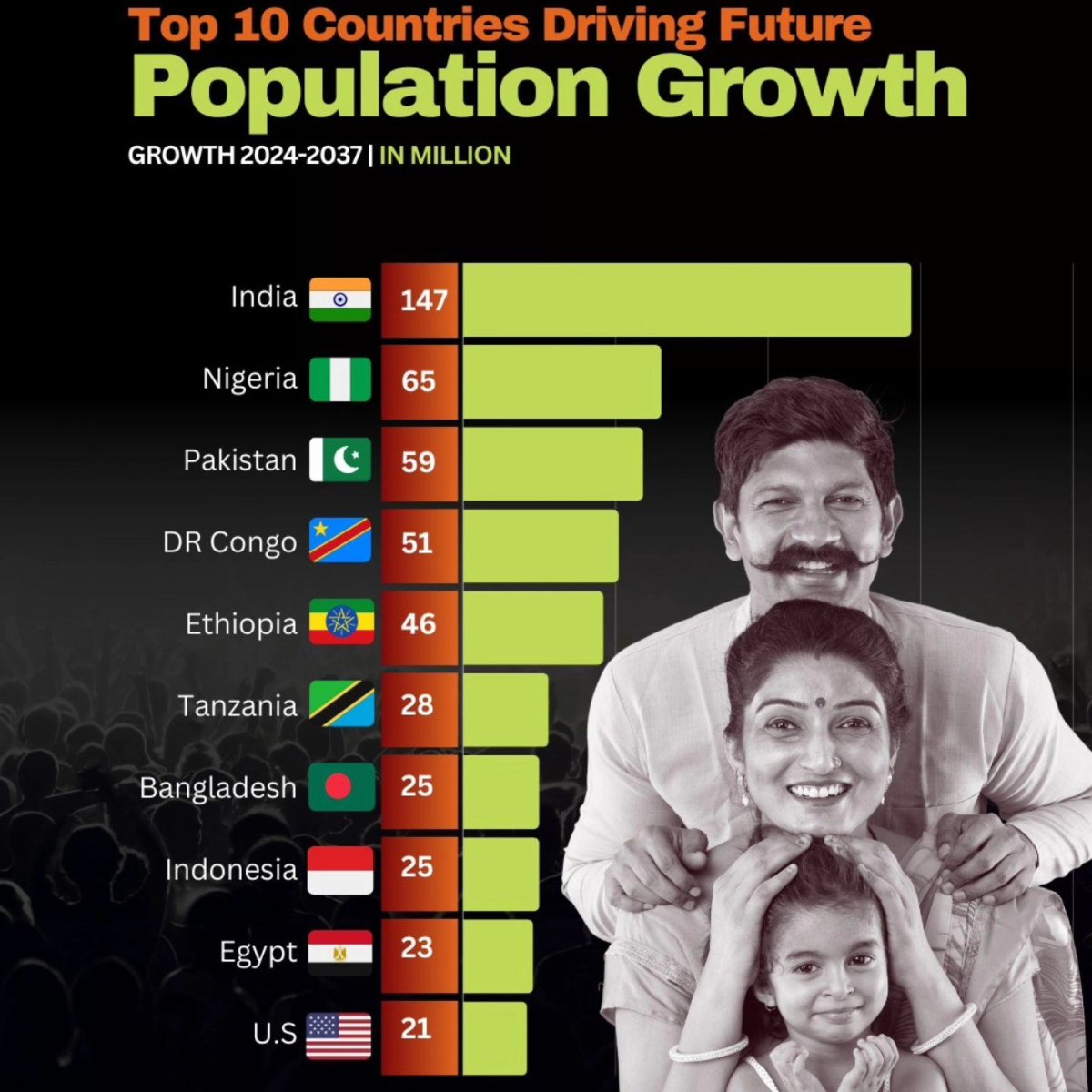 Top 10 Countries Driving Future Population Growth, 2024–2037