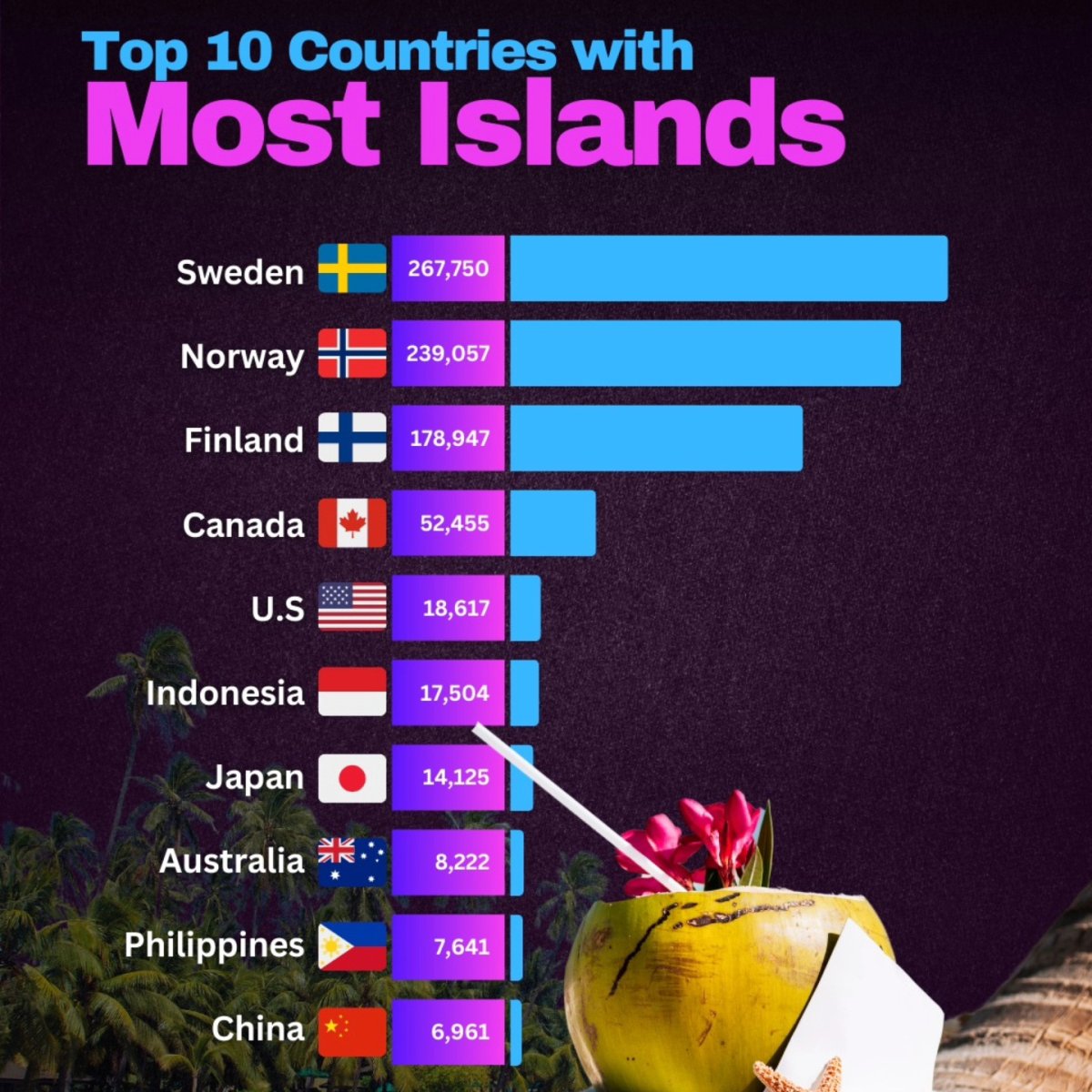 Top 10 Countries with Most Islands
