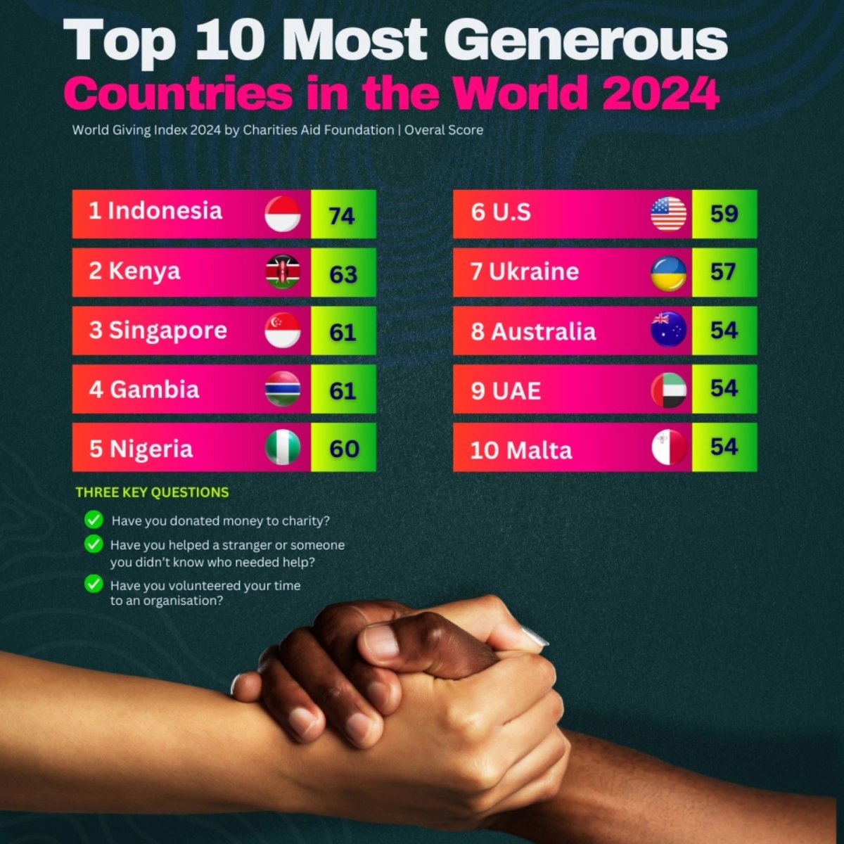 Top 10 Most Generous Countries in the World, 2024
