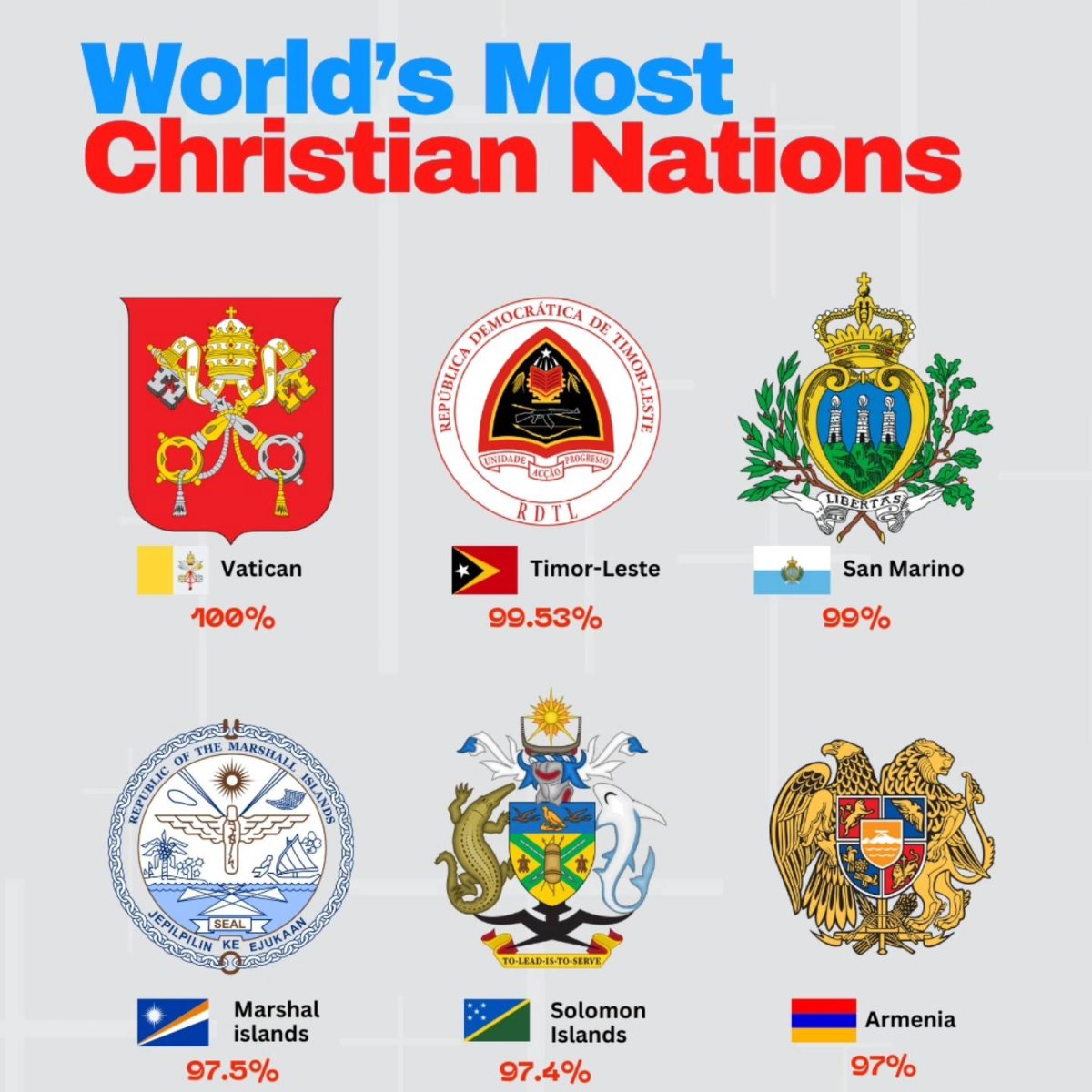 World's Most Christian Nations