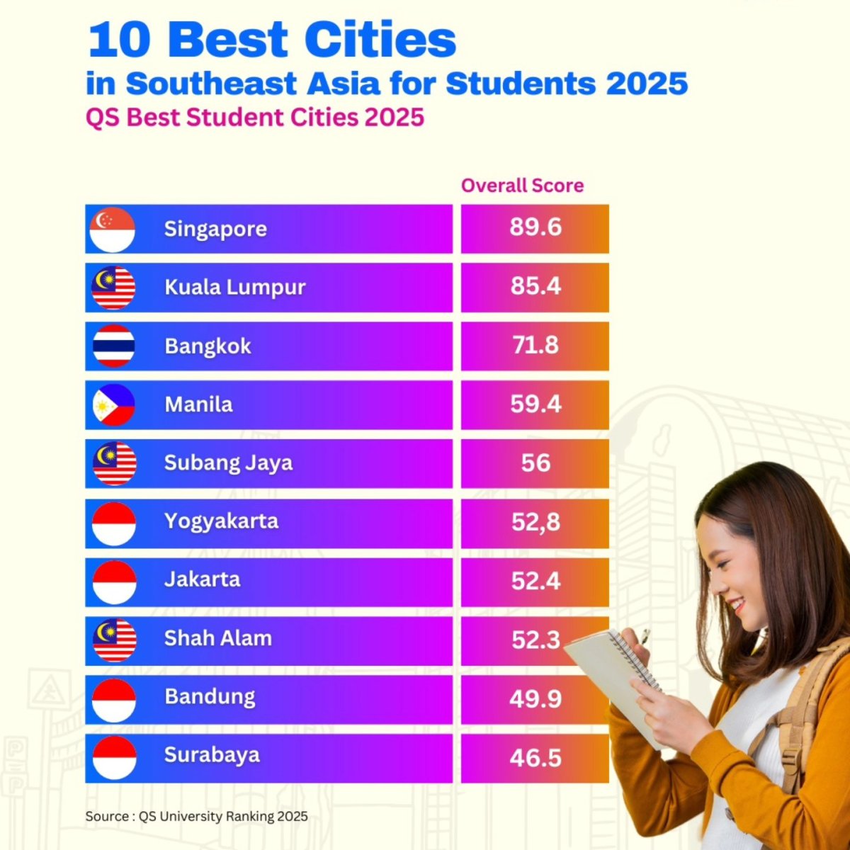 10 Best Cities in Southeast Asia for Students, 2025