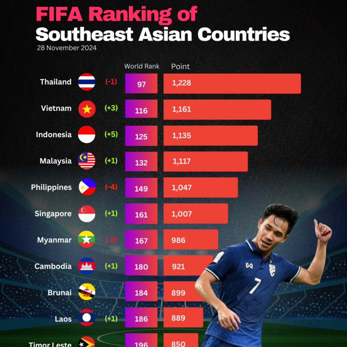 FIFA Ranking of Southeast Asian Countries, 28 November 2024