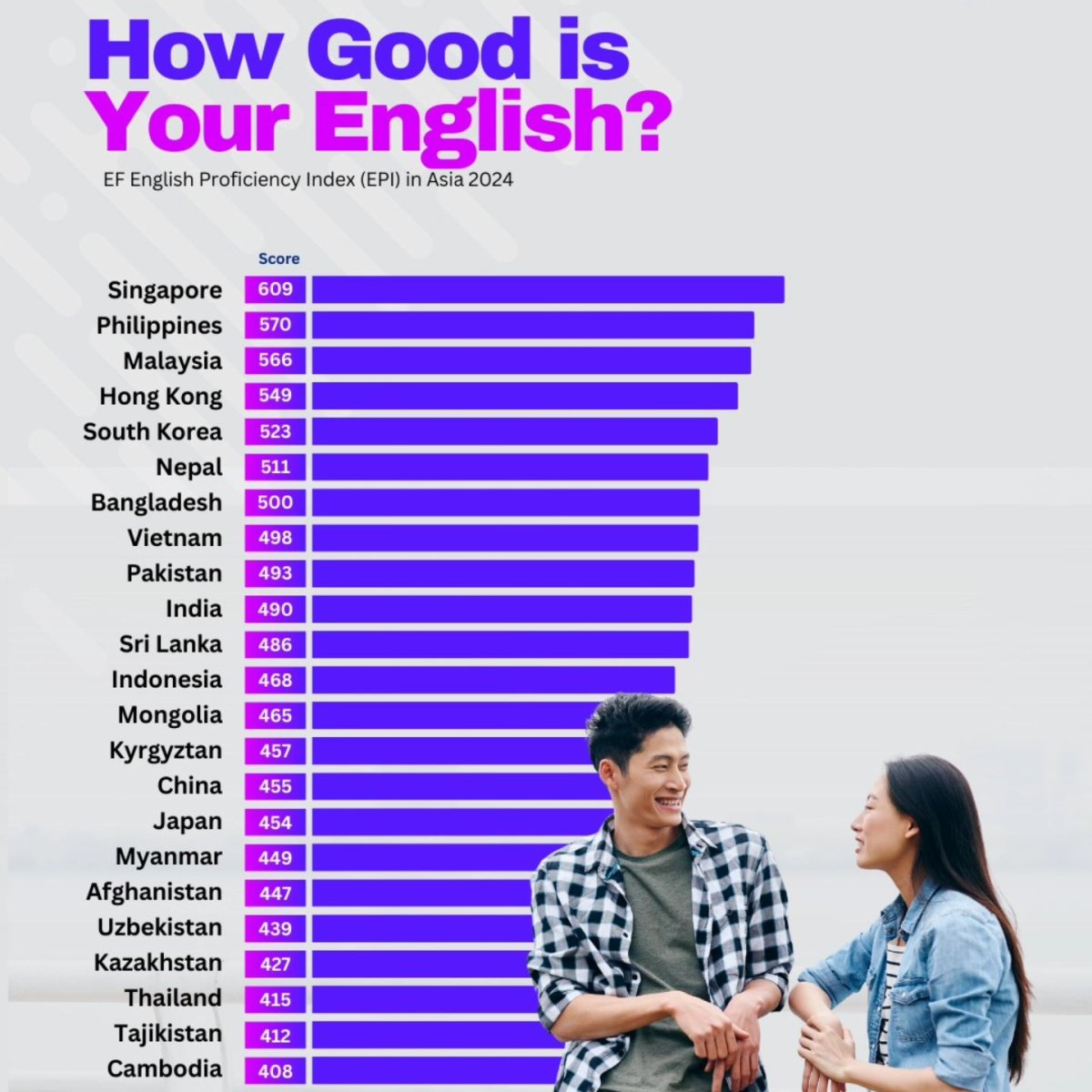 How Good Is Your English?
