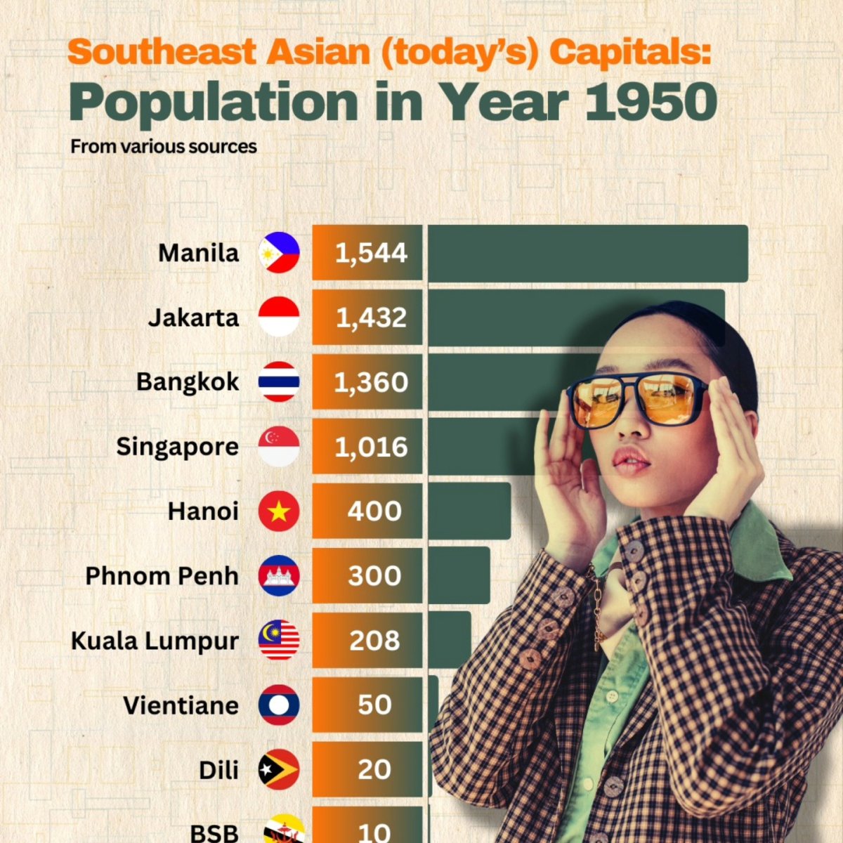 Southeast Asian (Today's) Capitals: Population in Year 1950