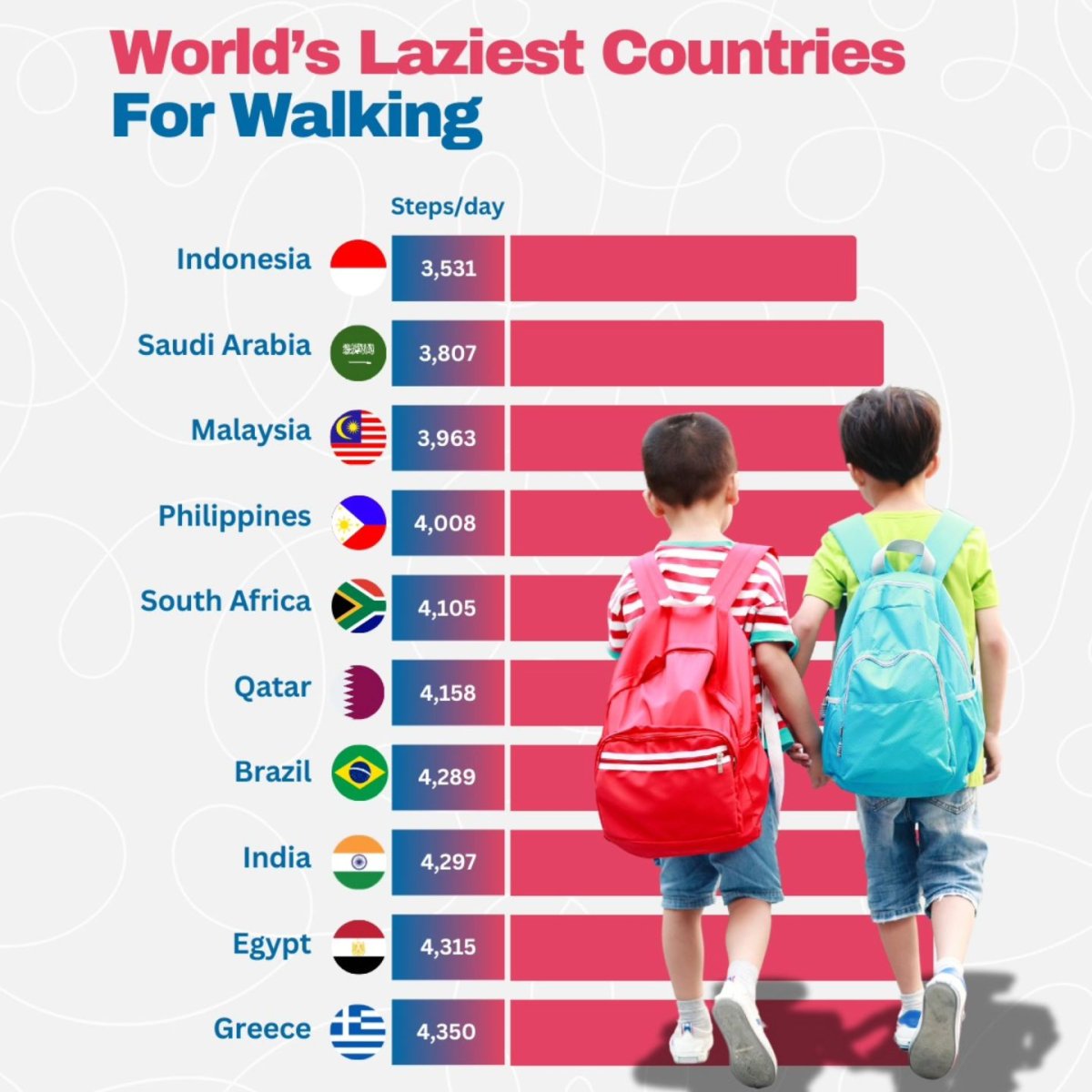 World's Laziest Countries for Walking