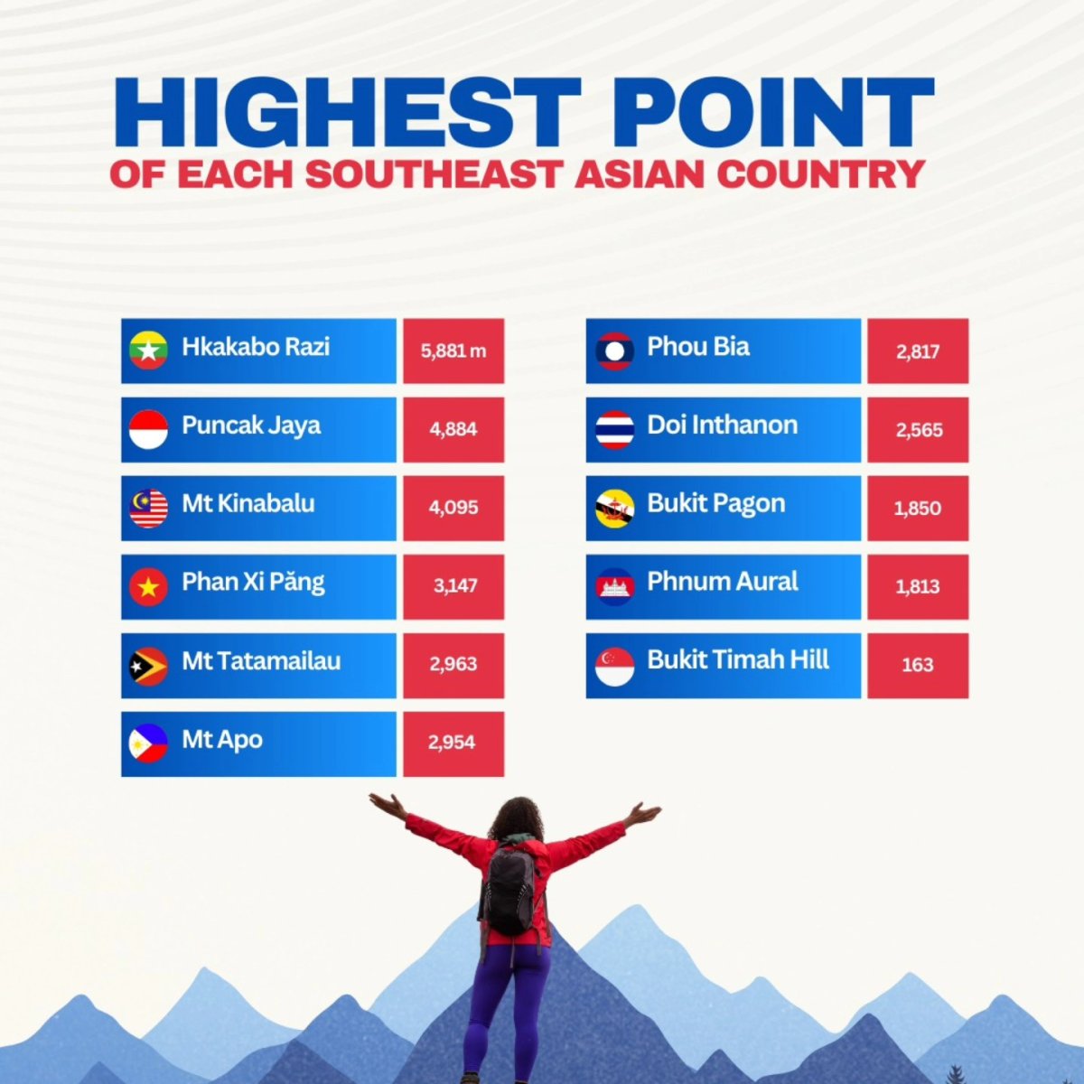 Highest Point of Each Southeast Asian Country