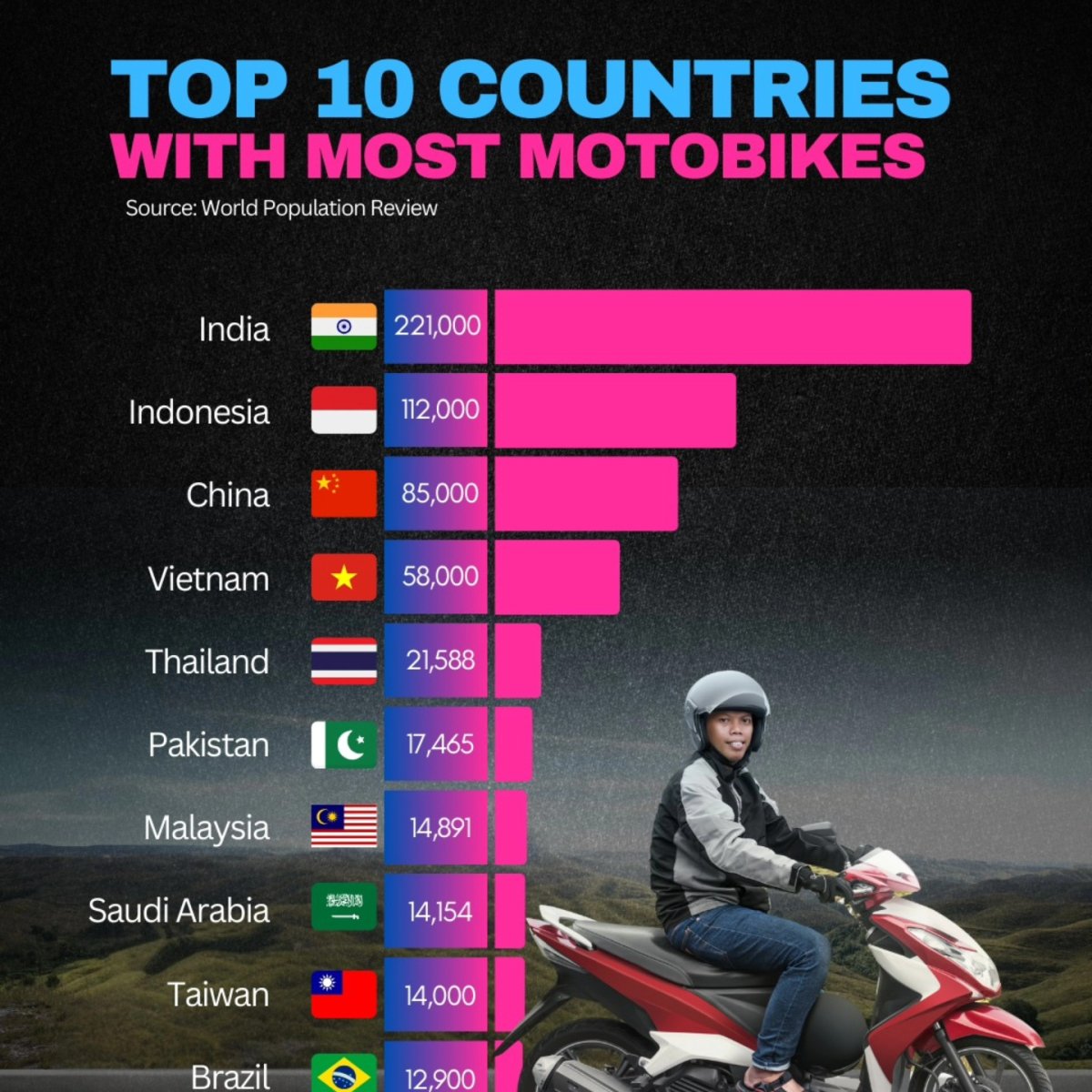 Top 10 Countries with Most Motorbikes